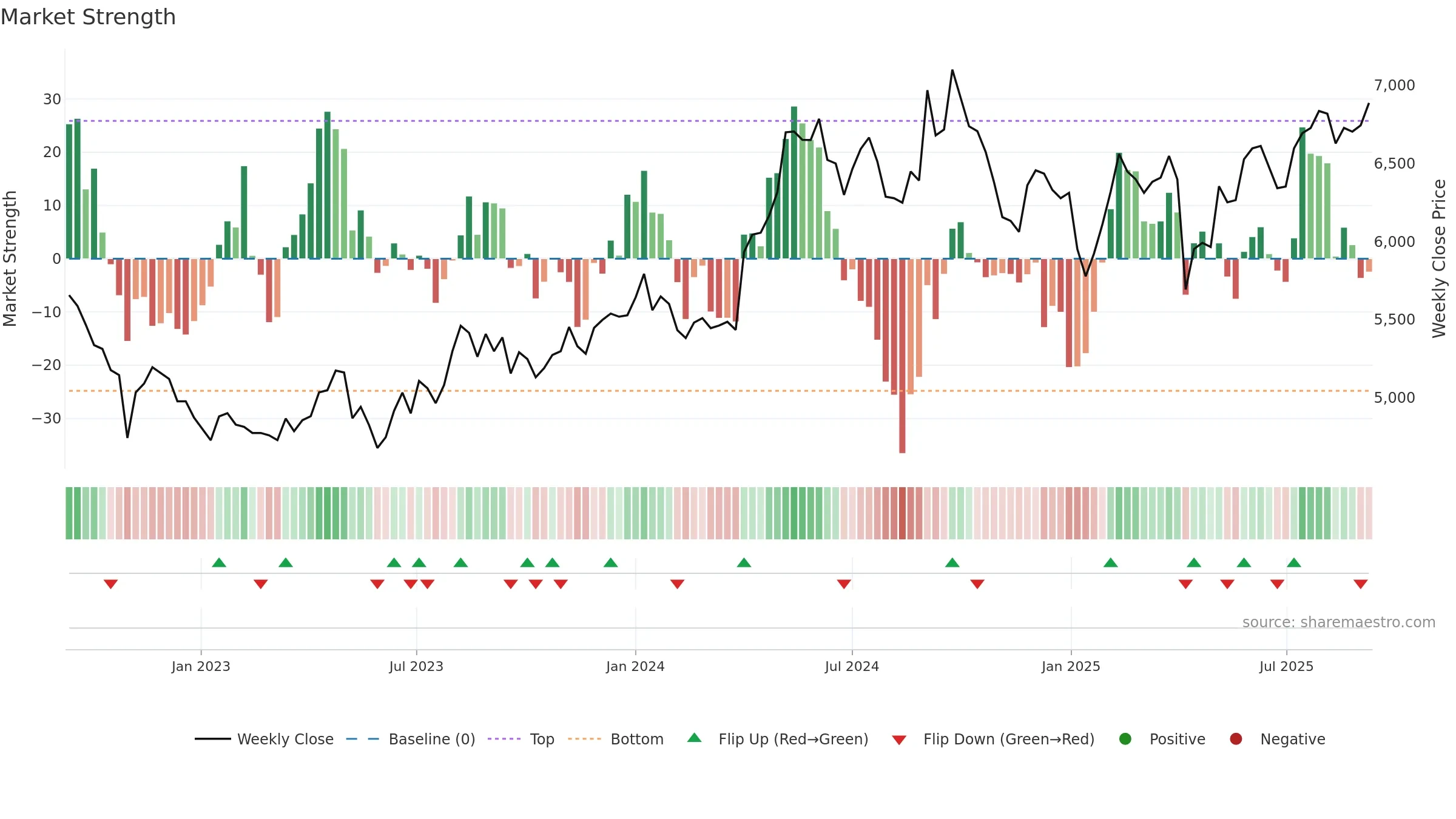4452 weekly Market Strength chart, closing 2025-09-08.