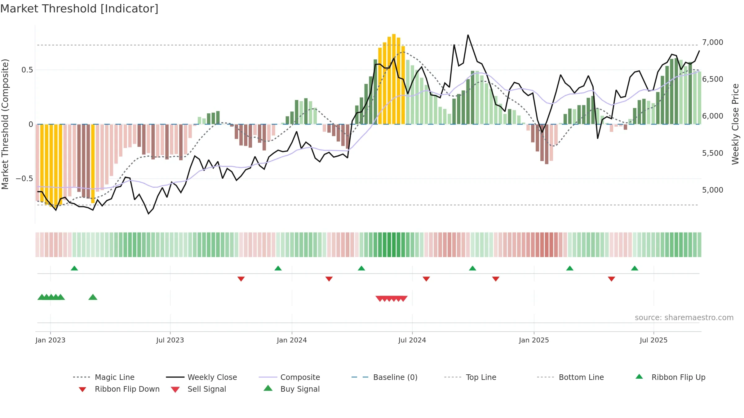 4452 weekly Market Threshold chart, closing 2025-09-08.