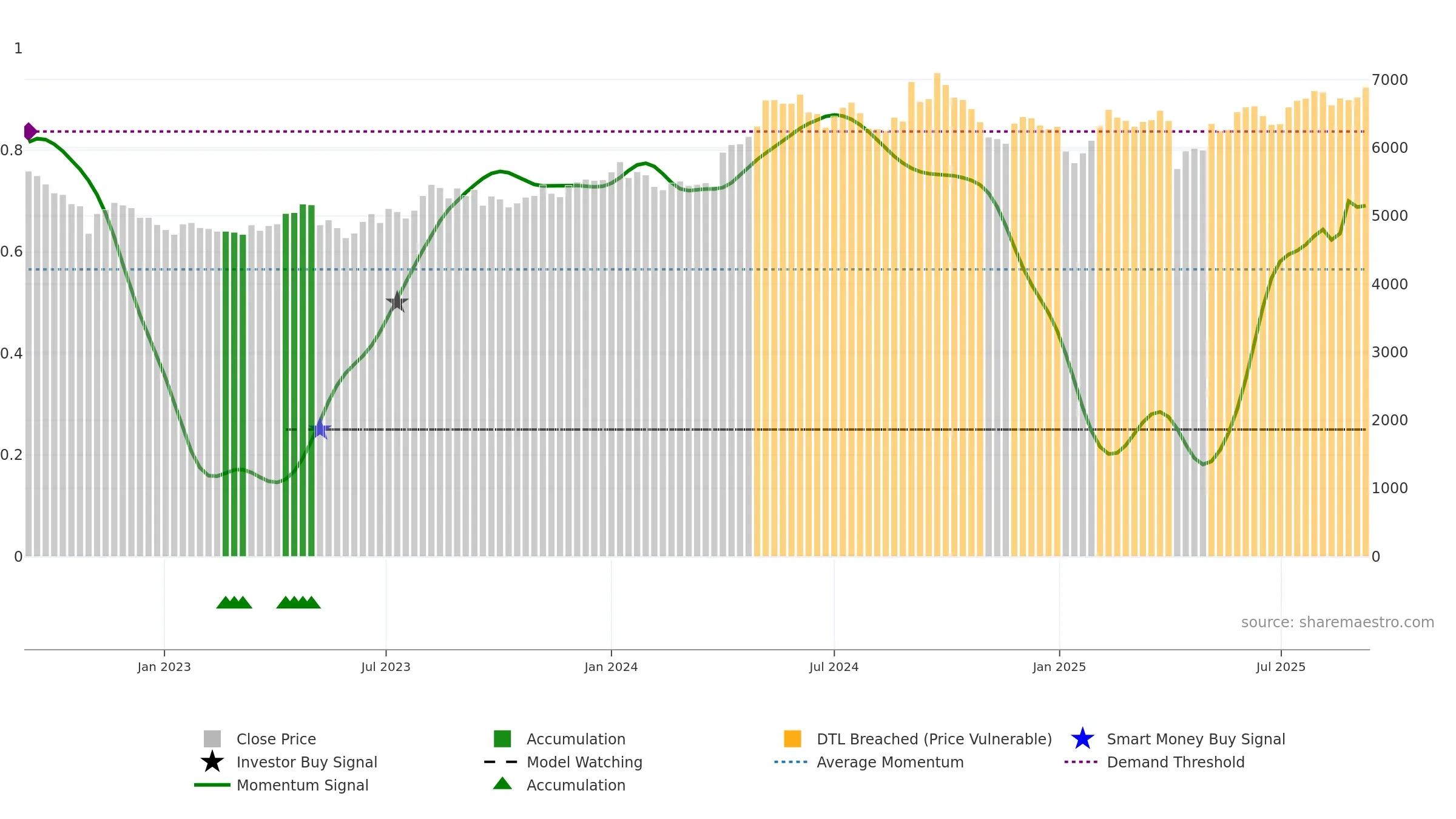 4452 weekly Smart Money chart, closing 2025-09-08.