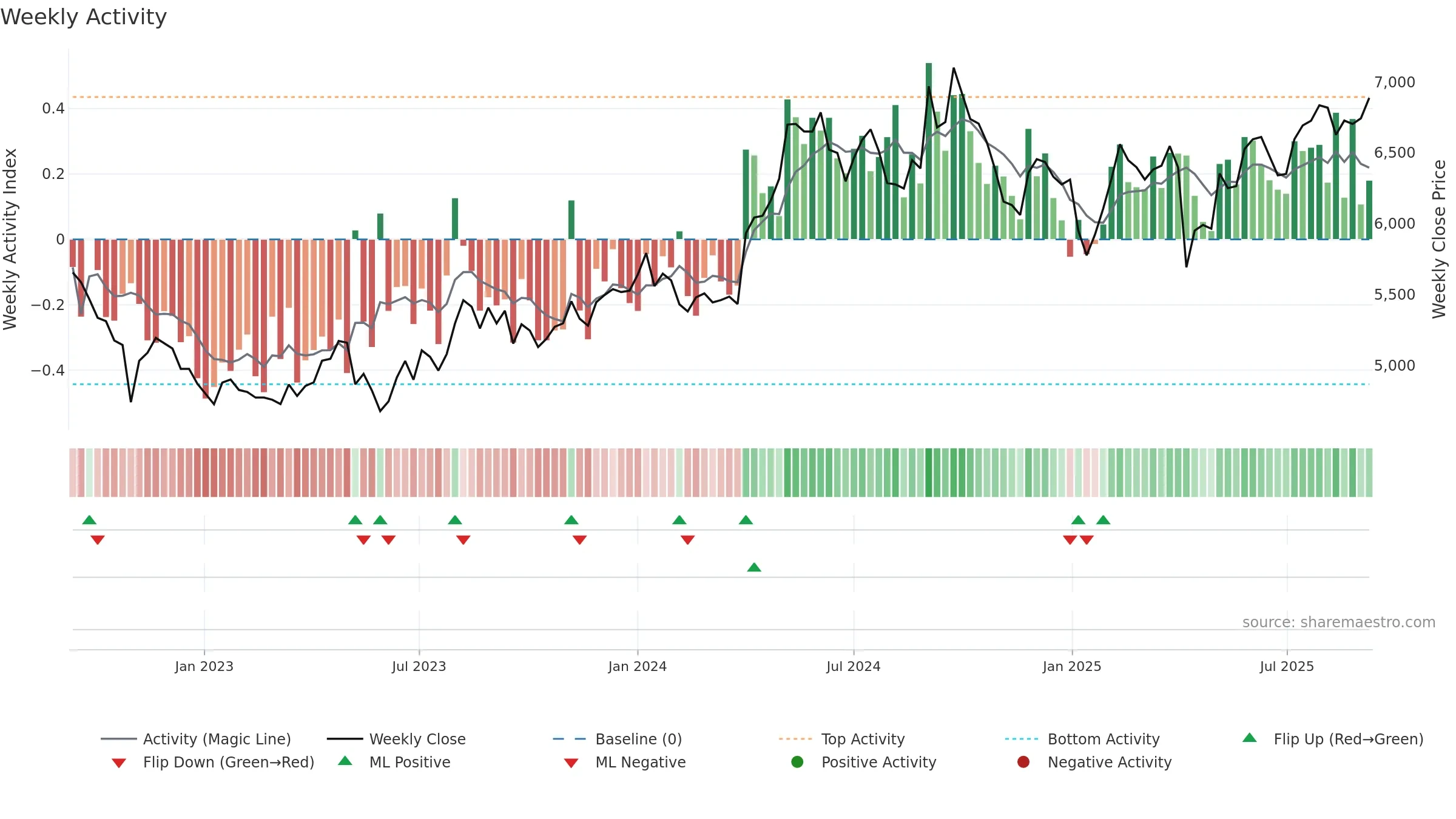 4452 weekly Activity chart, closing 2025-09-08.