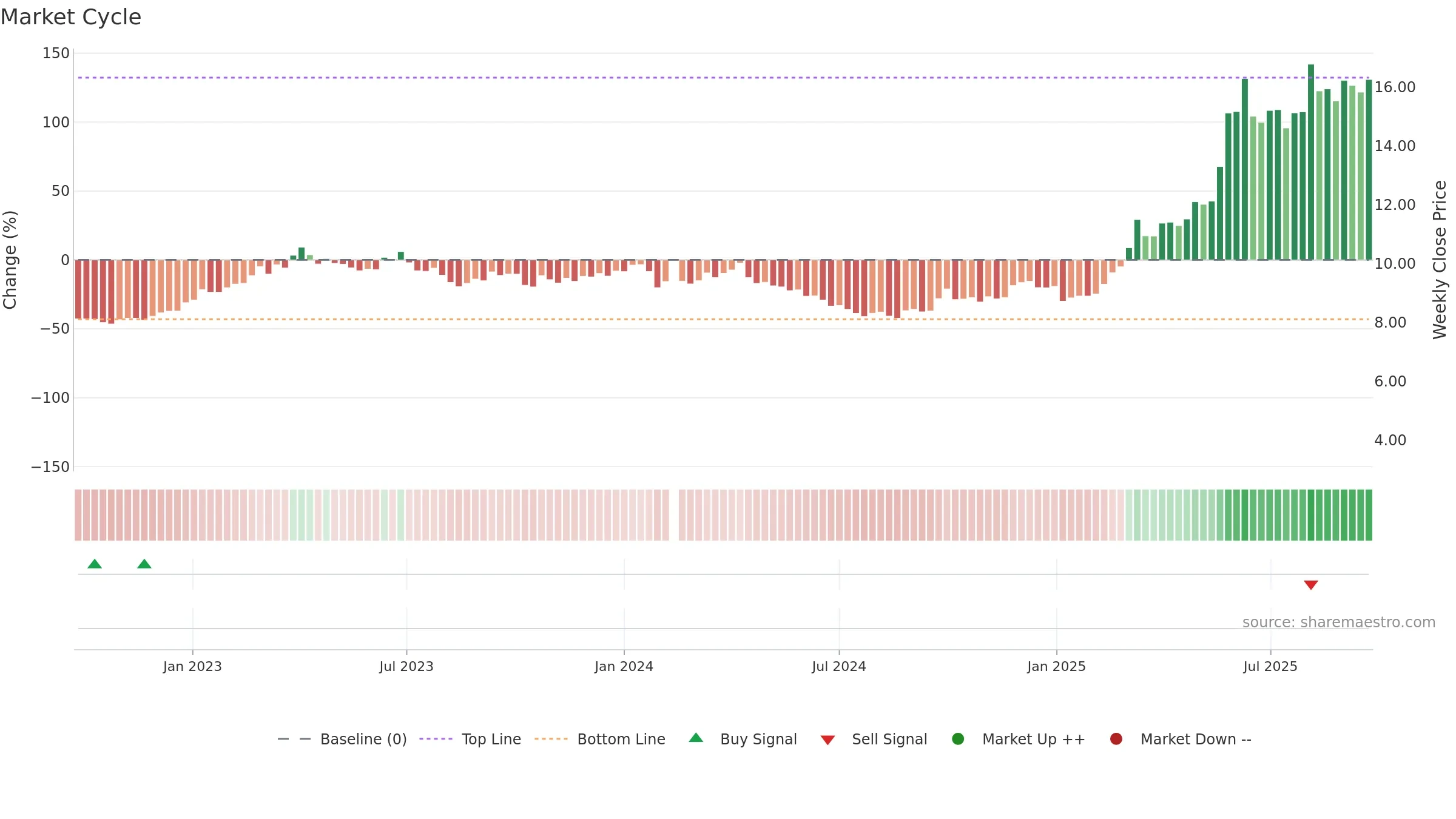 002345 weekly Market Cycle chart, closing 2025-09-22.