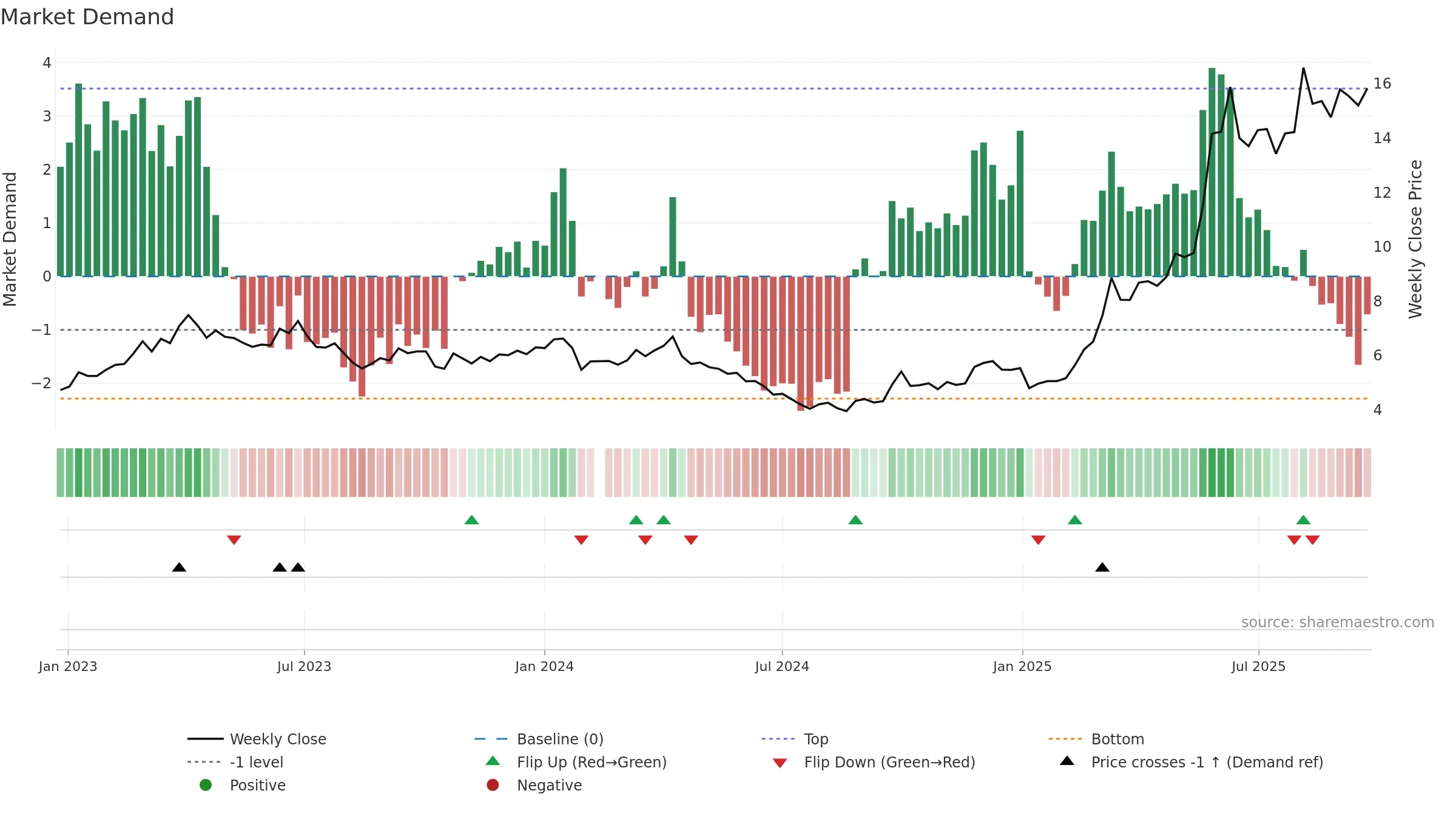 002345 weekly Market Demand chart, closing 2025-09-22.
