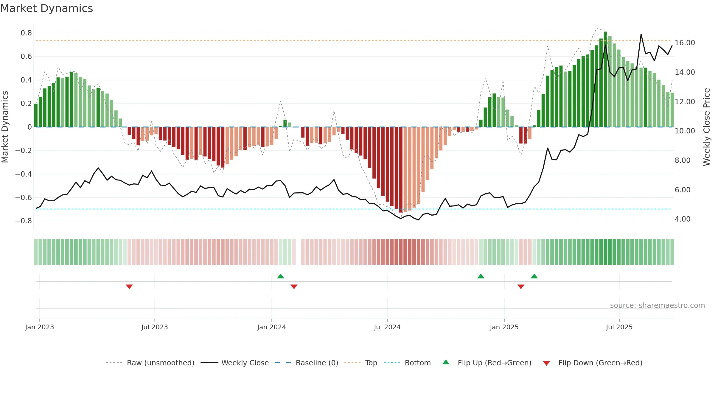 002345 weekly Market Dynamics chart, closing 2025-09-22.