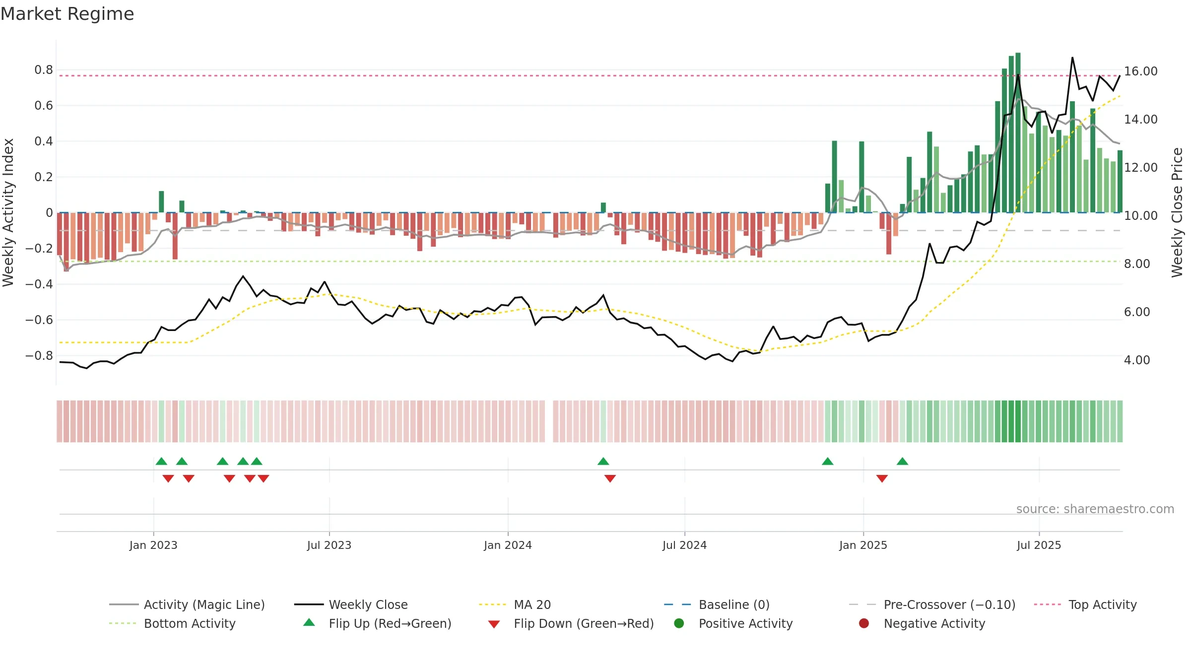 002345 weekly Market Snapshot chart, closing 2025-09-22.