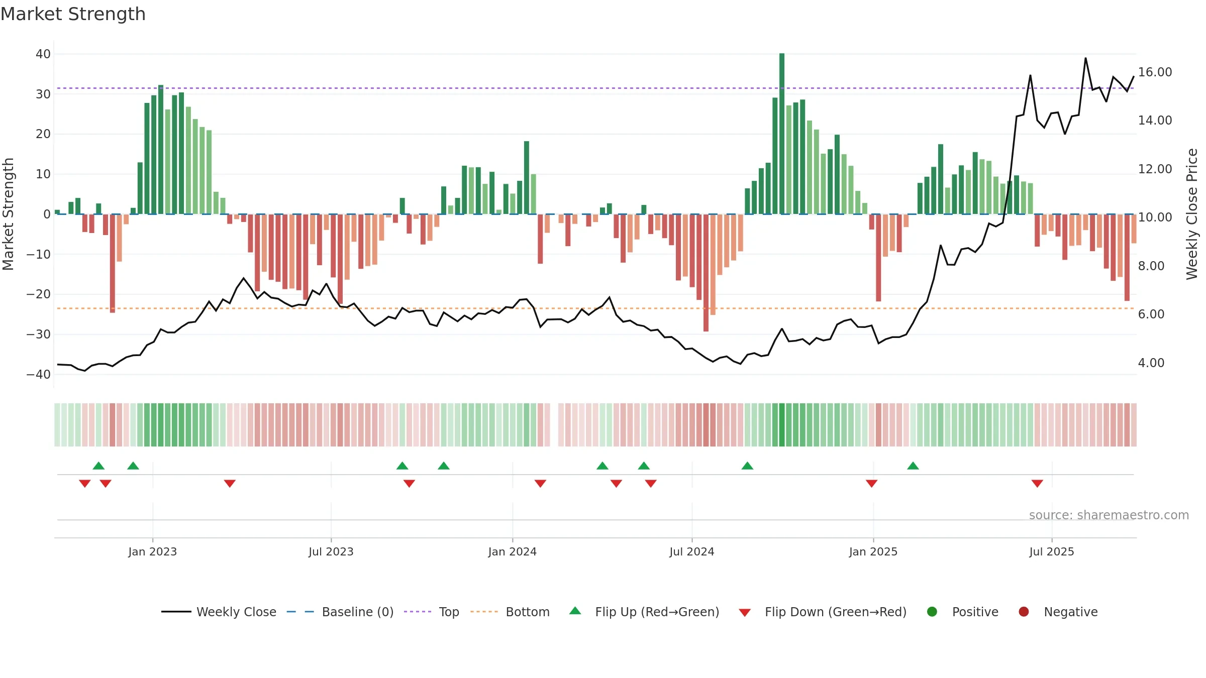 002345 weekly Market Strength chart, closing 2025-09-22.