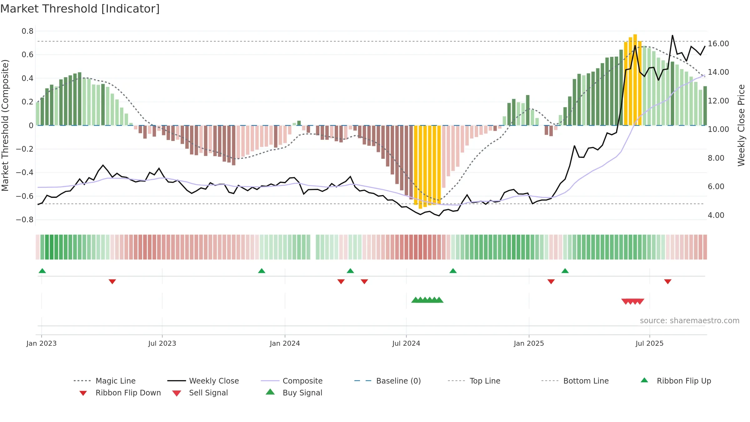 002345 weekly Market Threshold chart, closing 2025-09-22.