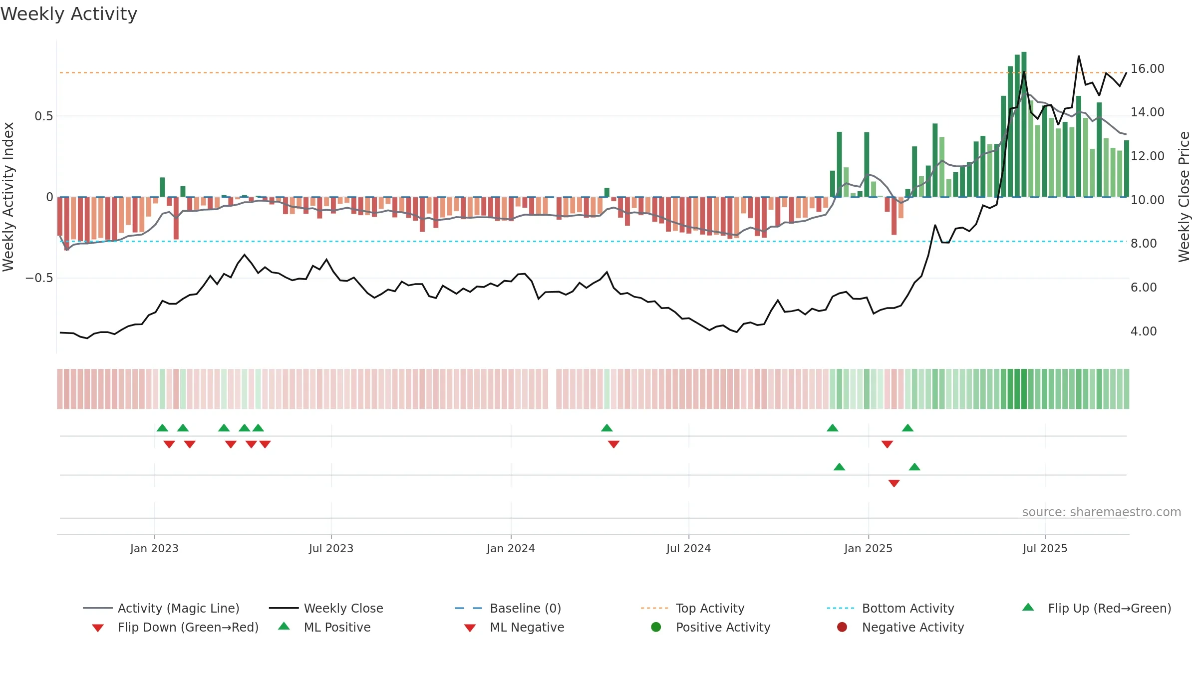 002345 weekly Activity chart, closing 2025-09-22.