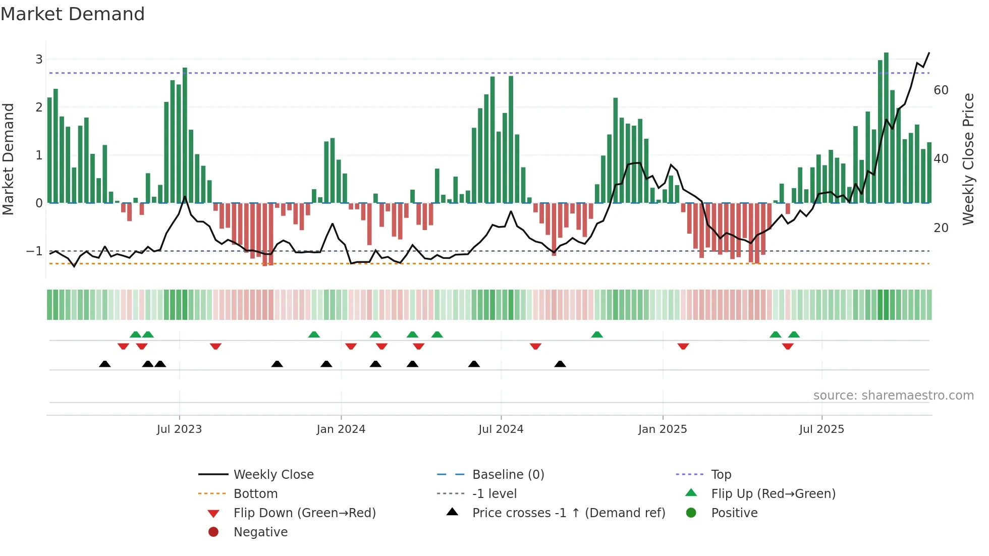 HUT weekly Market Demand chart