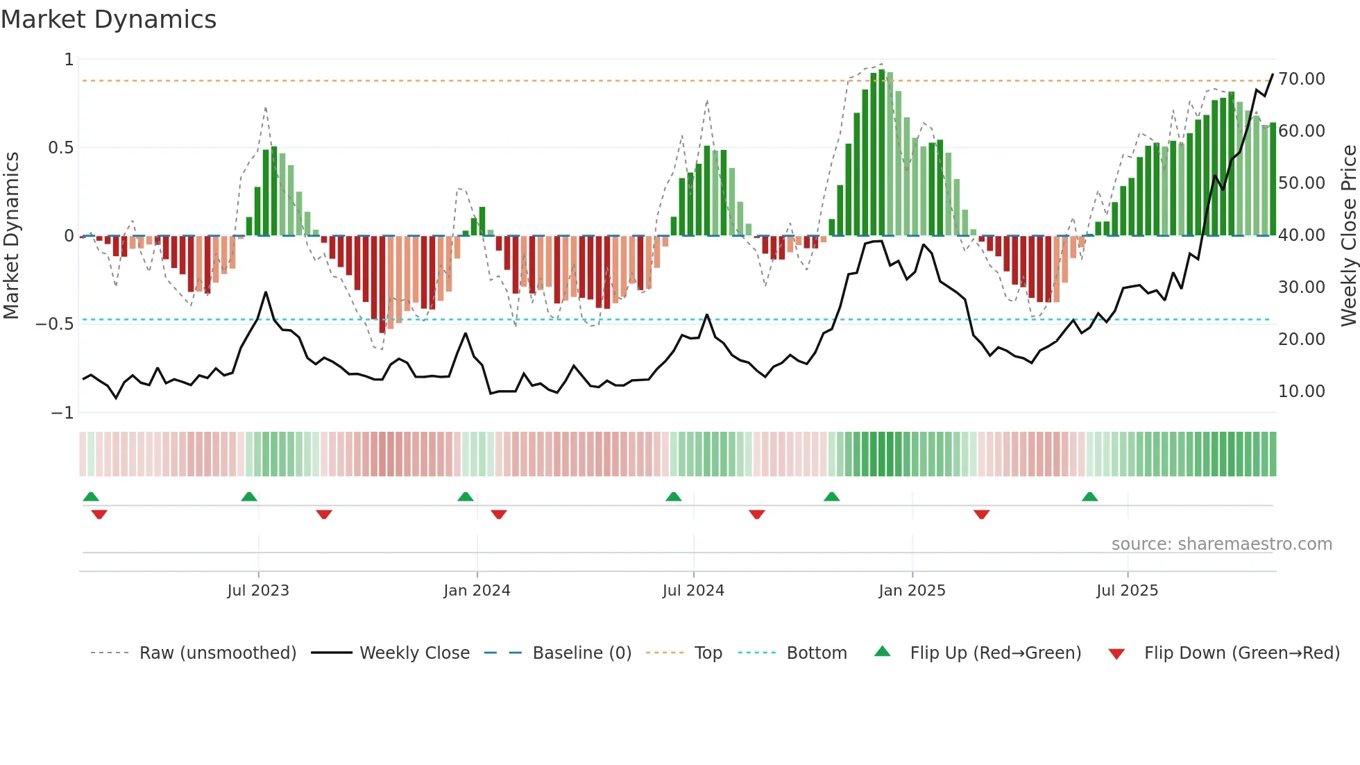 HUT weekly Market Dynamics chart