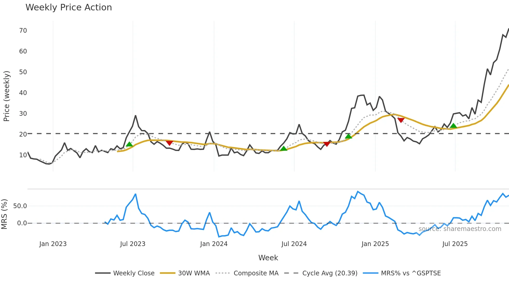 HUT weekly Price Action chart, closing 2025-10-31