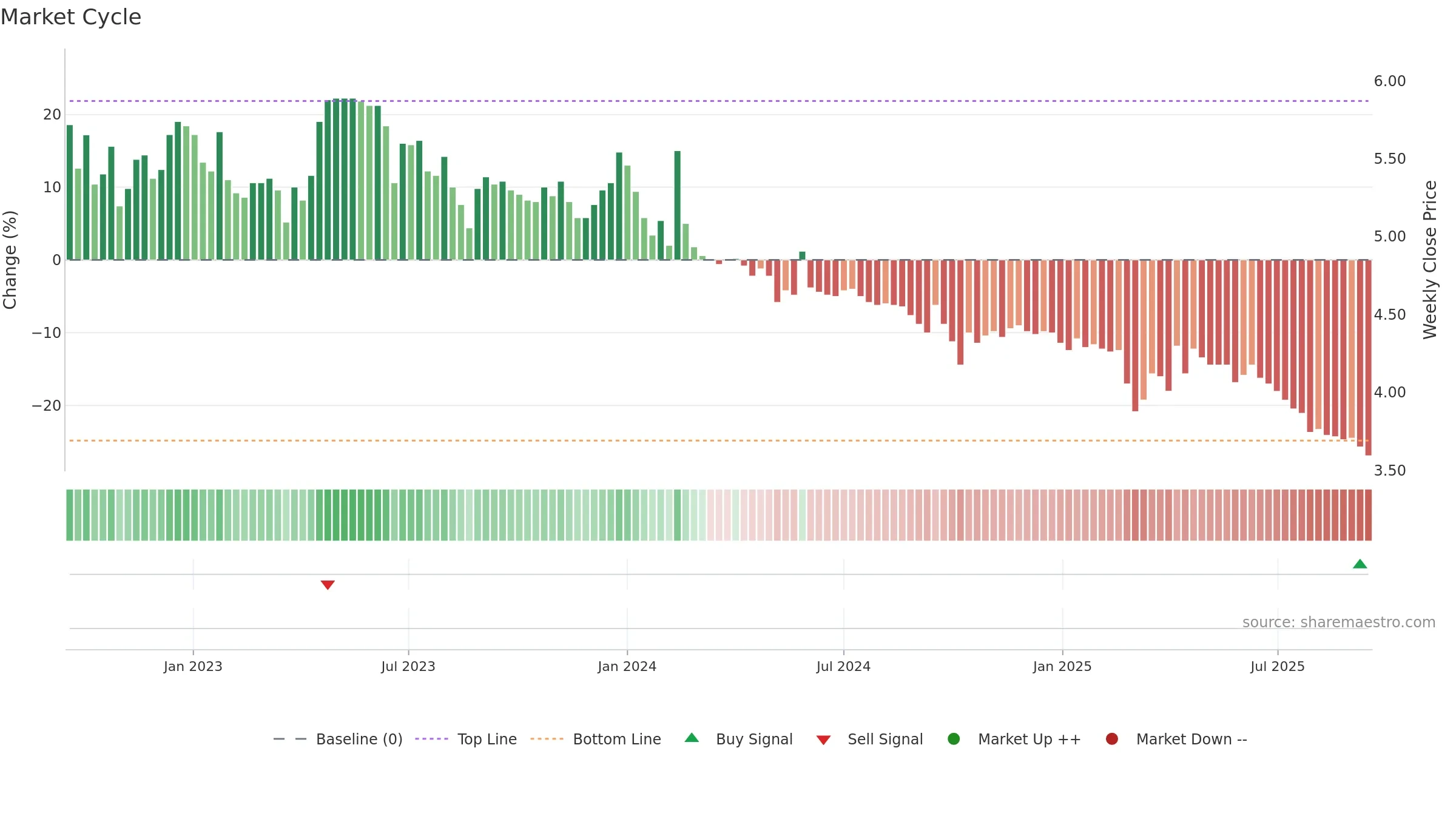 3633 weekly Market Cycle chart, closing 2025-09-15.