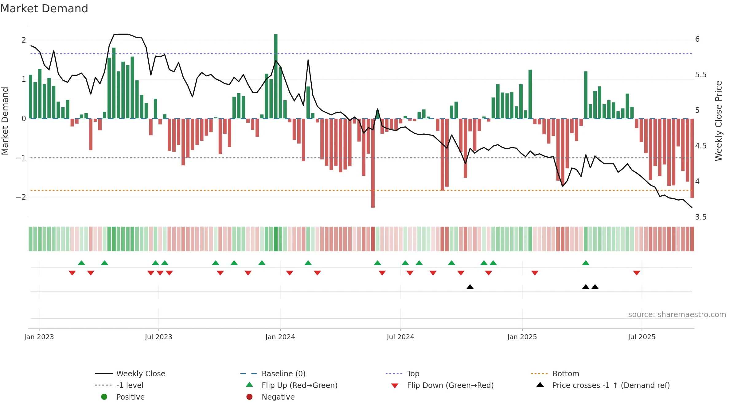 3633 weekly Market Demand chart, closing 2025-09-15.