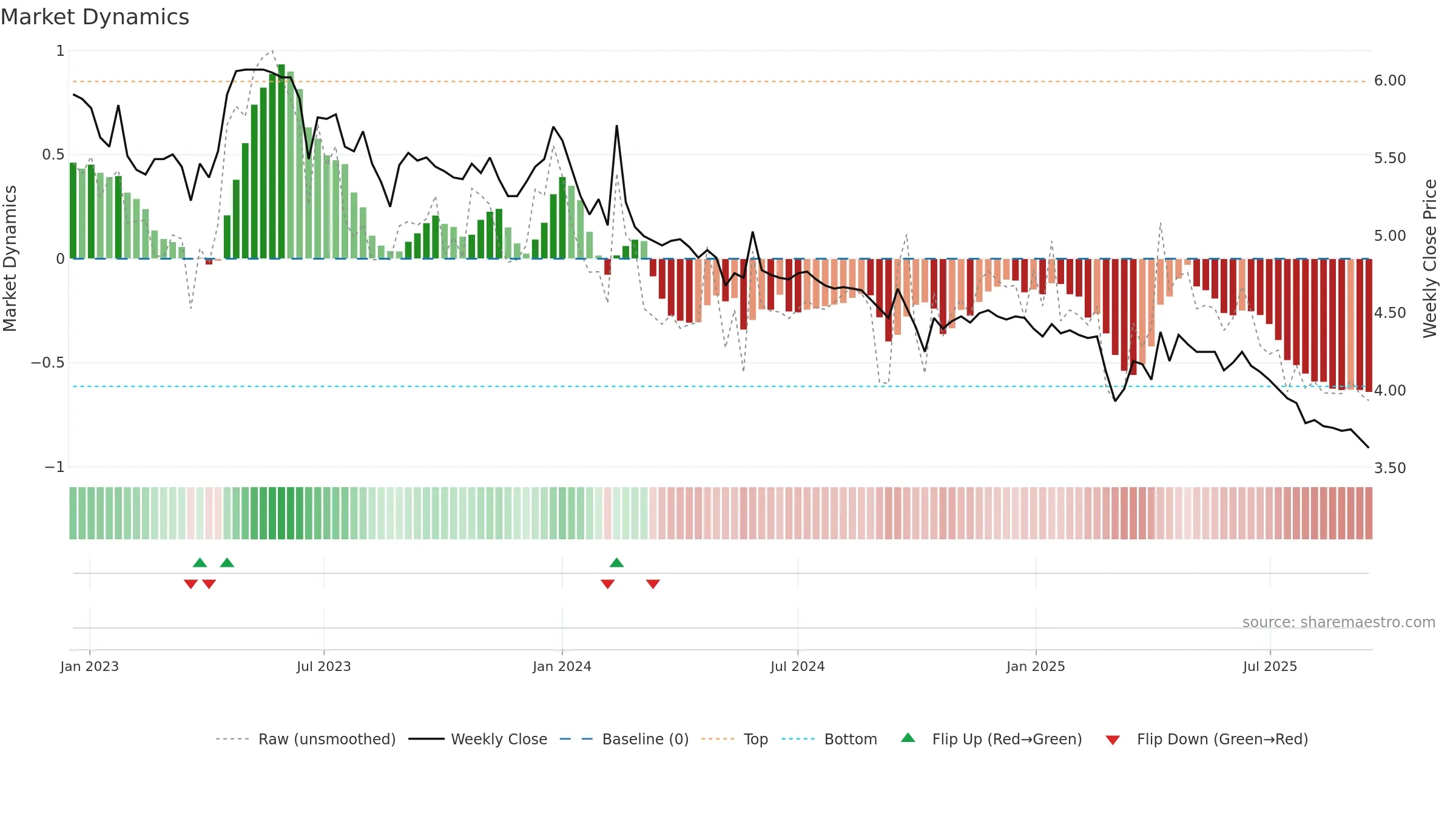 3633 weekly Market Dynamics chart, closing 2025-09-15.