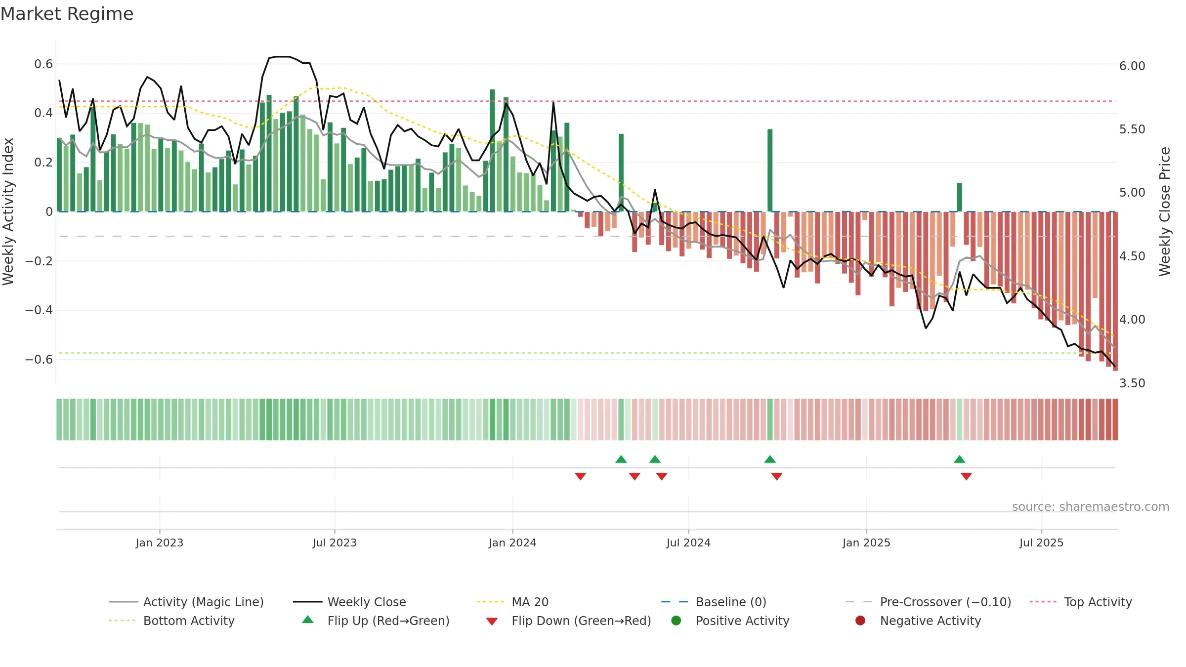 3633 weekly Market Snapshot chart, closing 2025-09-15.
