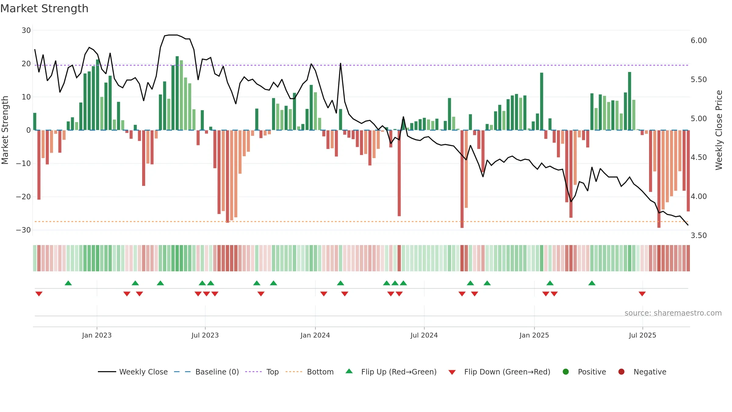 3633 weekly Market Strength chart, closing 2025-09-15.