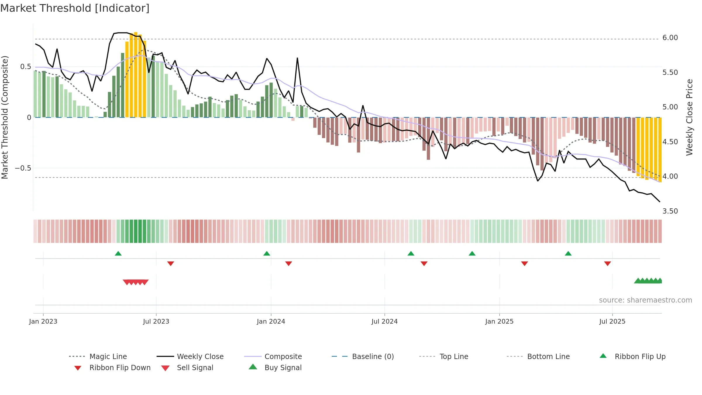 3633 weekly Market Threshold chart, closing 2025-09-15.
