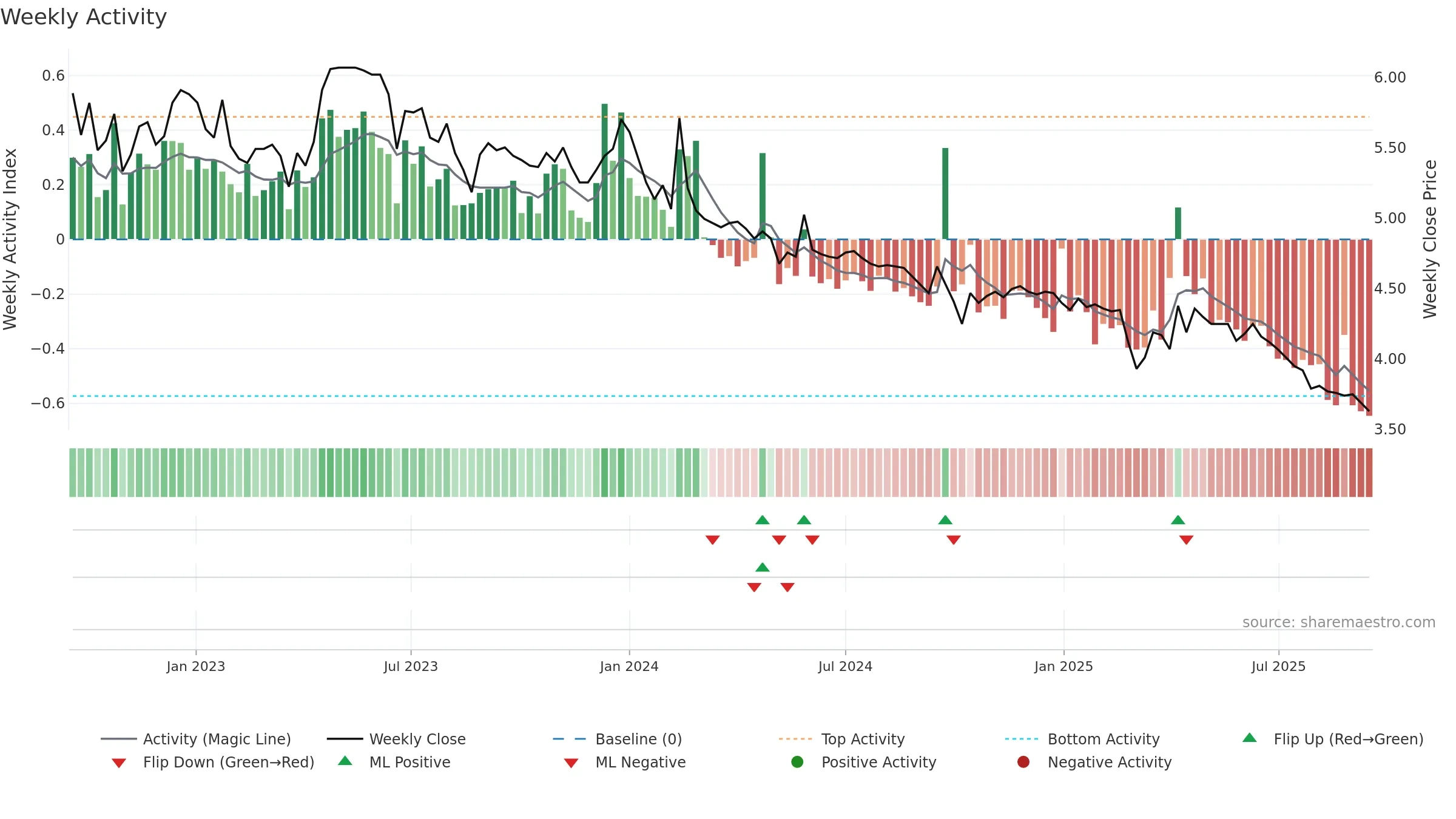 3633 weekly Activity chart, closing 2025-09-15.