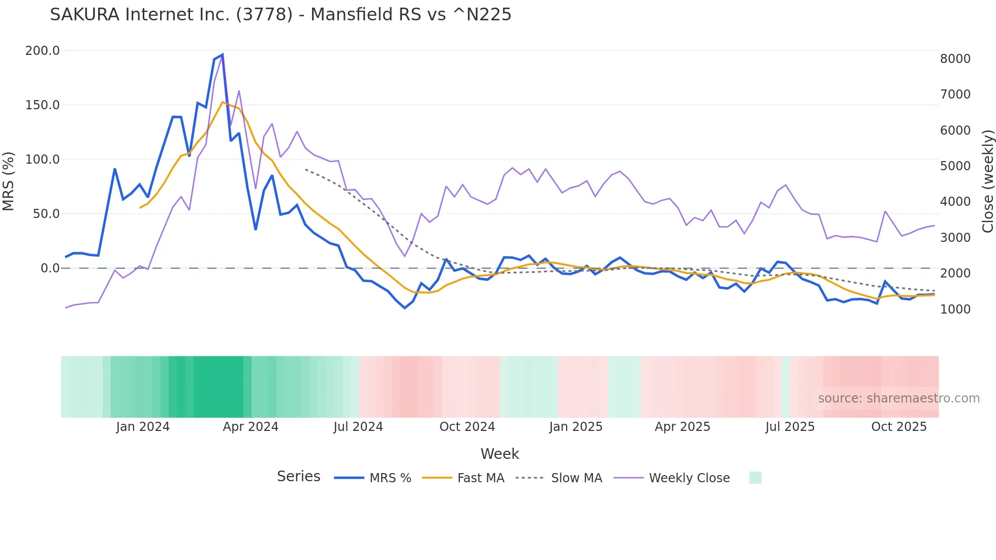3778 Mansfield Relative Strength chart