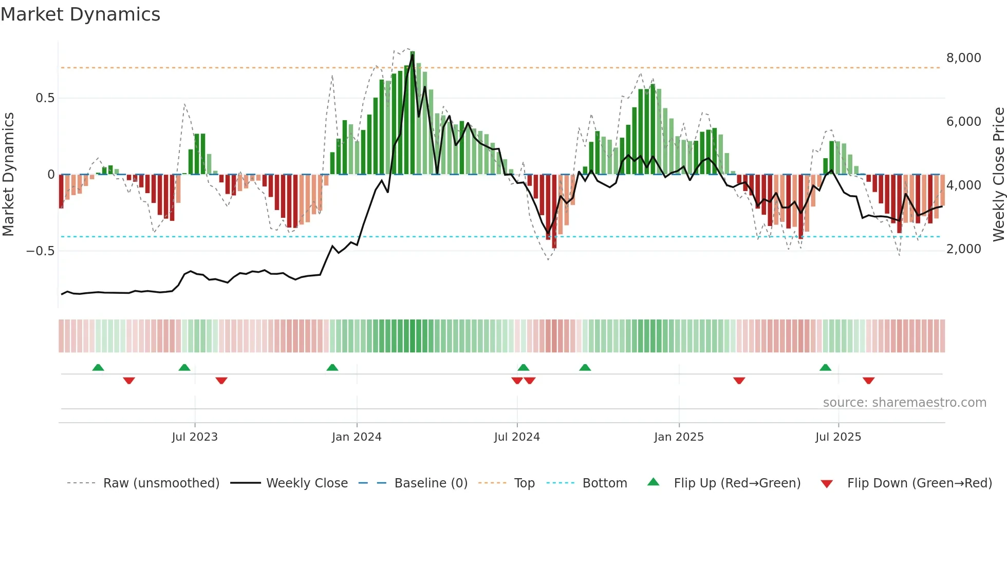 3778 weekly Market Dynamics chart