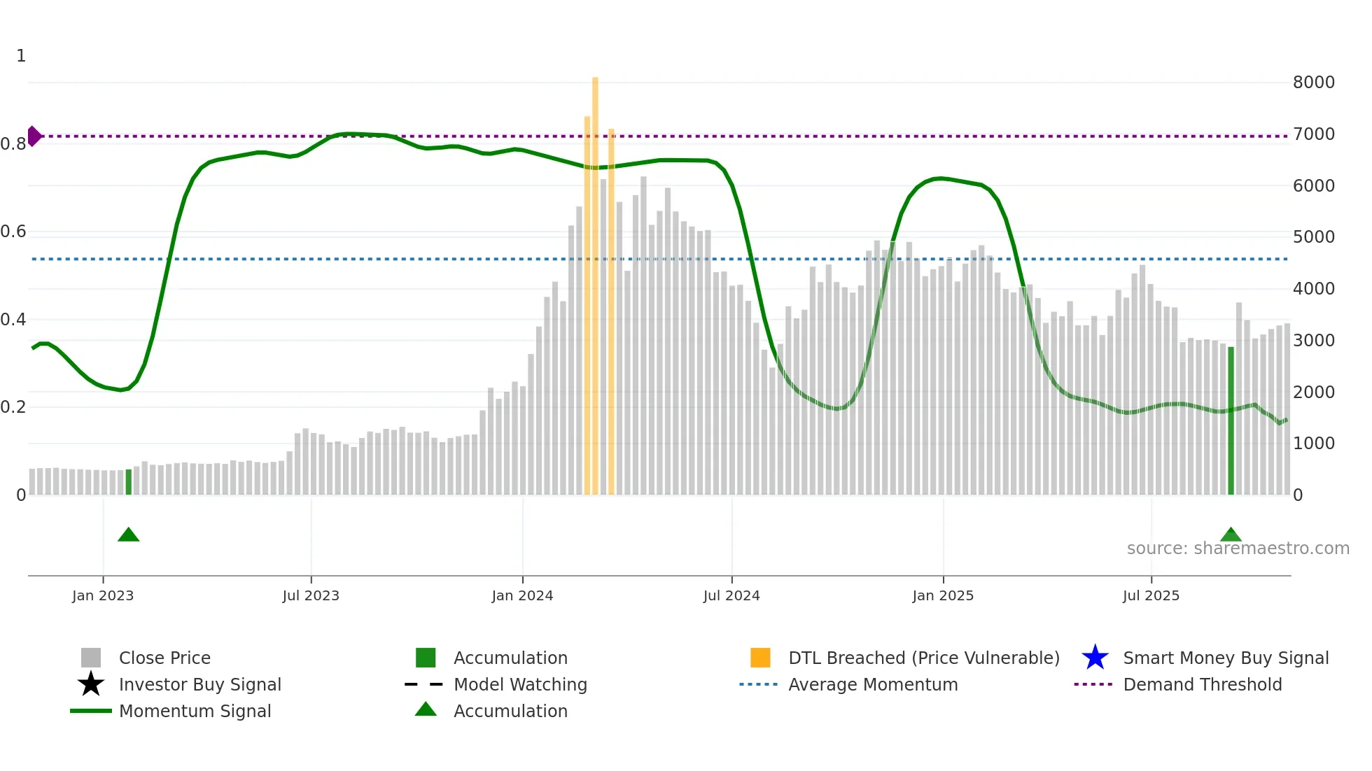 3778 weekly Smart Money chart