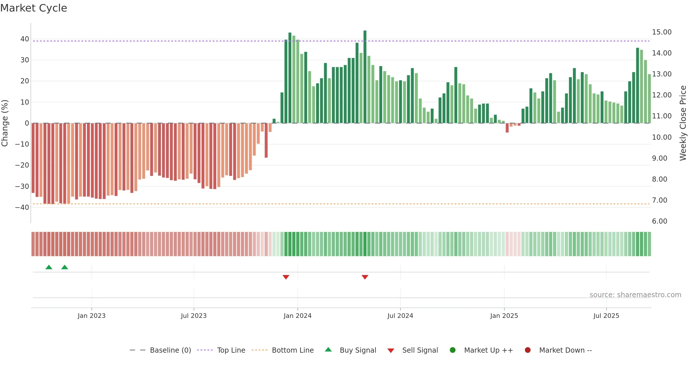 5521 weekly Market Cycle chart, closing 2025-09-15.