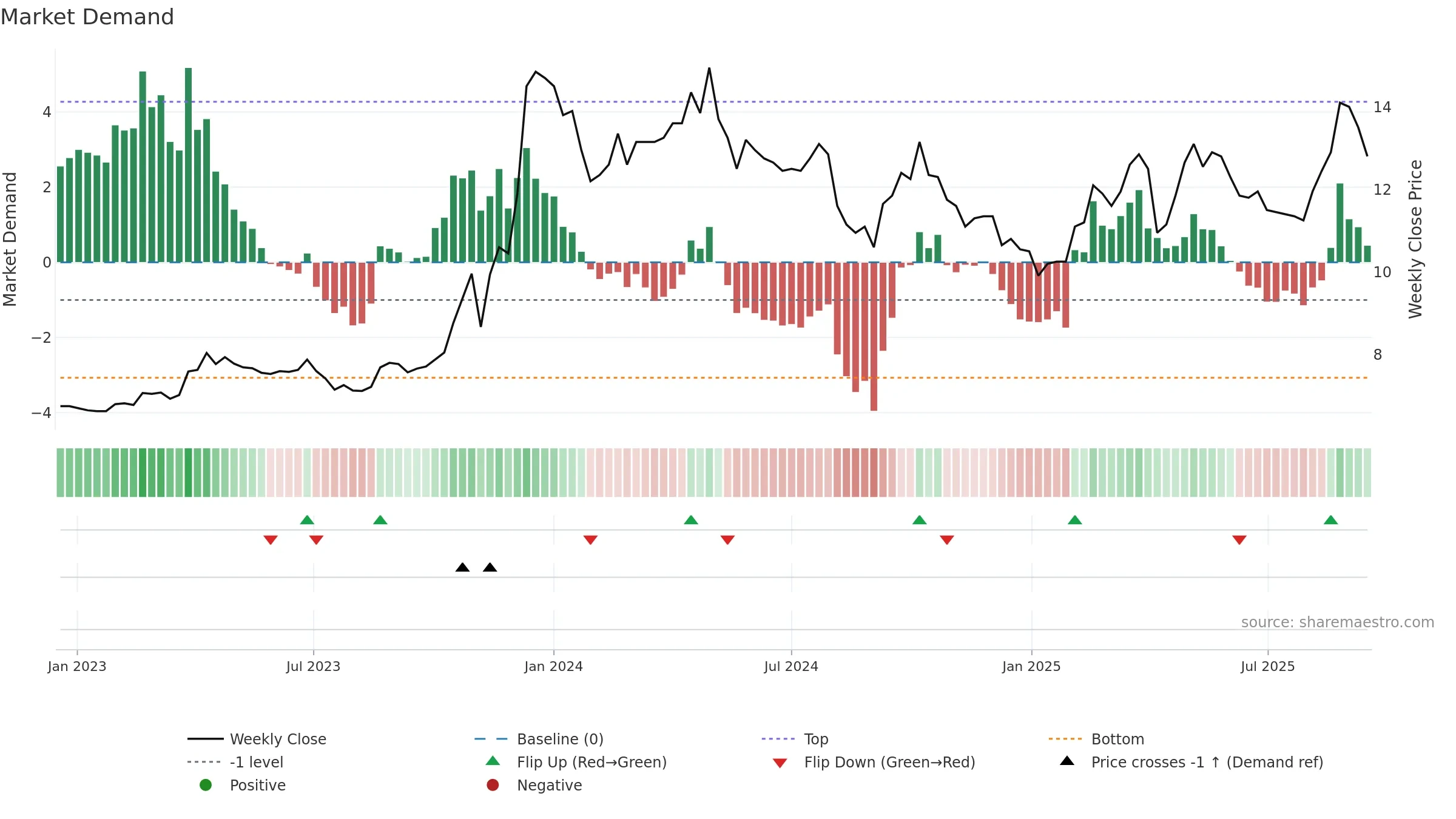 5521 weekly Market Demand chart, closing 2025-09-15.