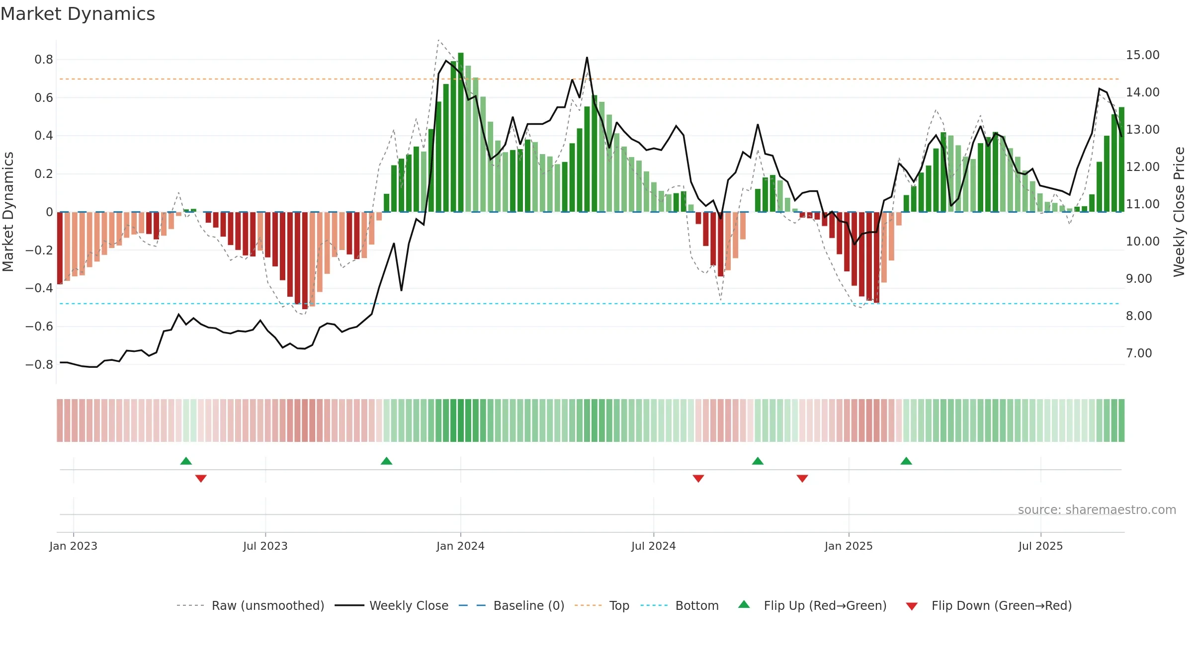 5521 weekly Market Dynamics chart, closing 2025-09-15.