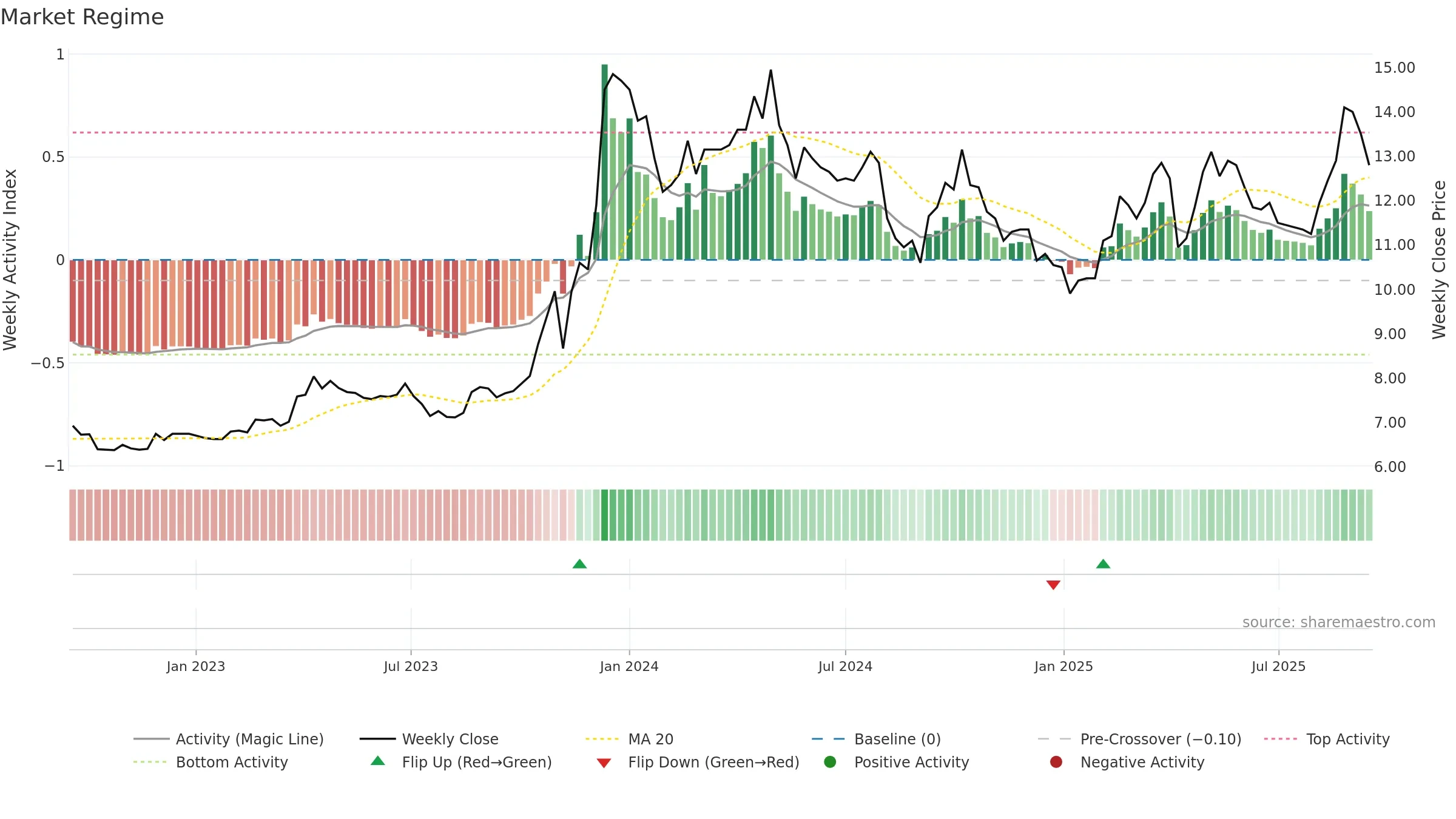 5521 weekly Market Snapshot chart, closing 2025-09-15.