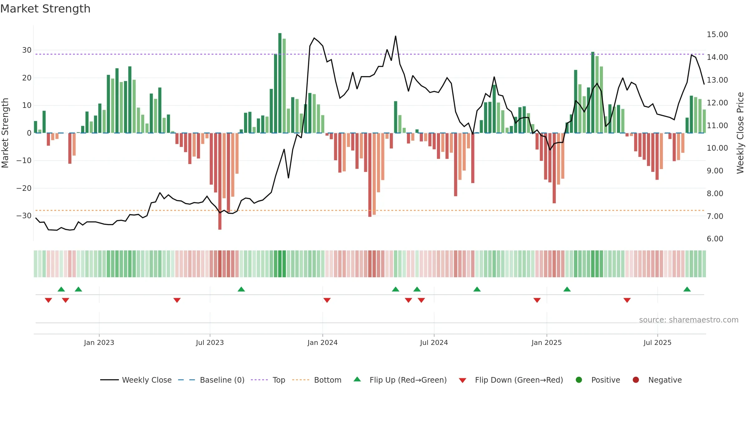 5521 weekly Market Strength chart, closing 2025-09-15.