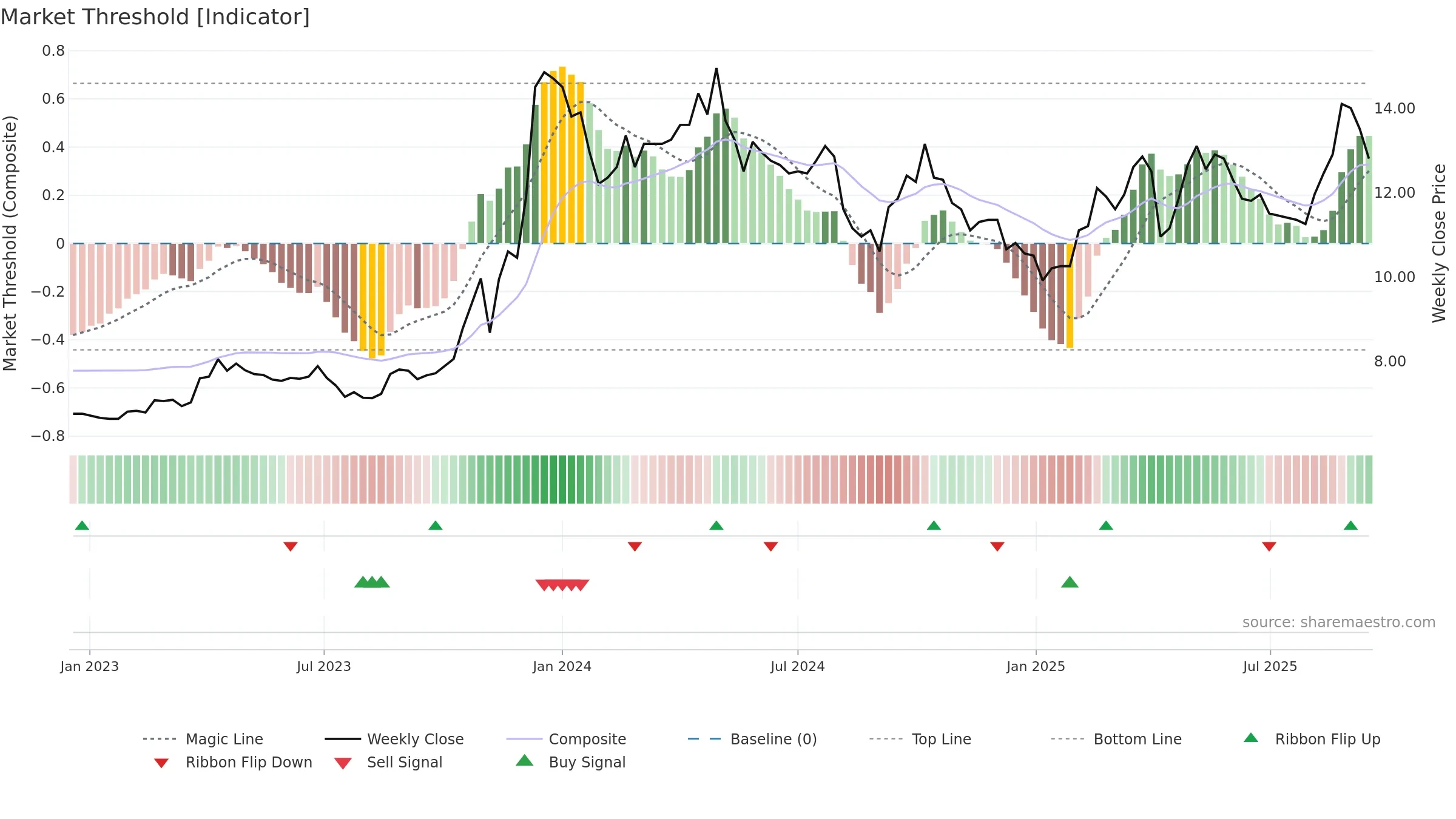 5521 weekly Market Threshold chart, closing 2025-09-15.