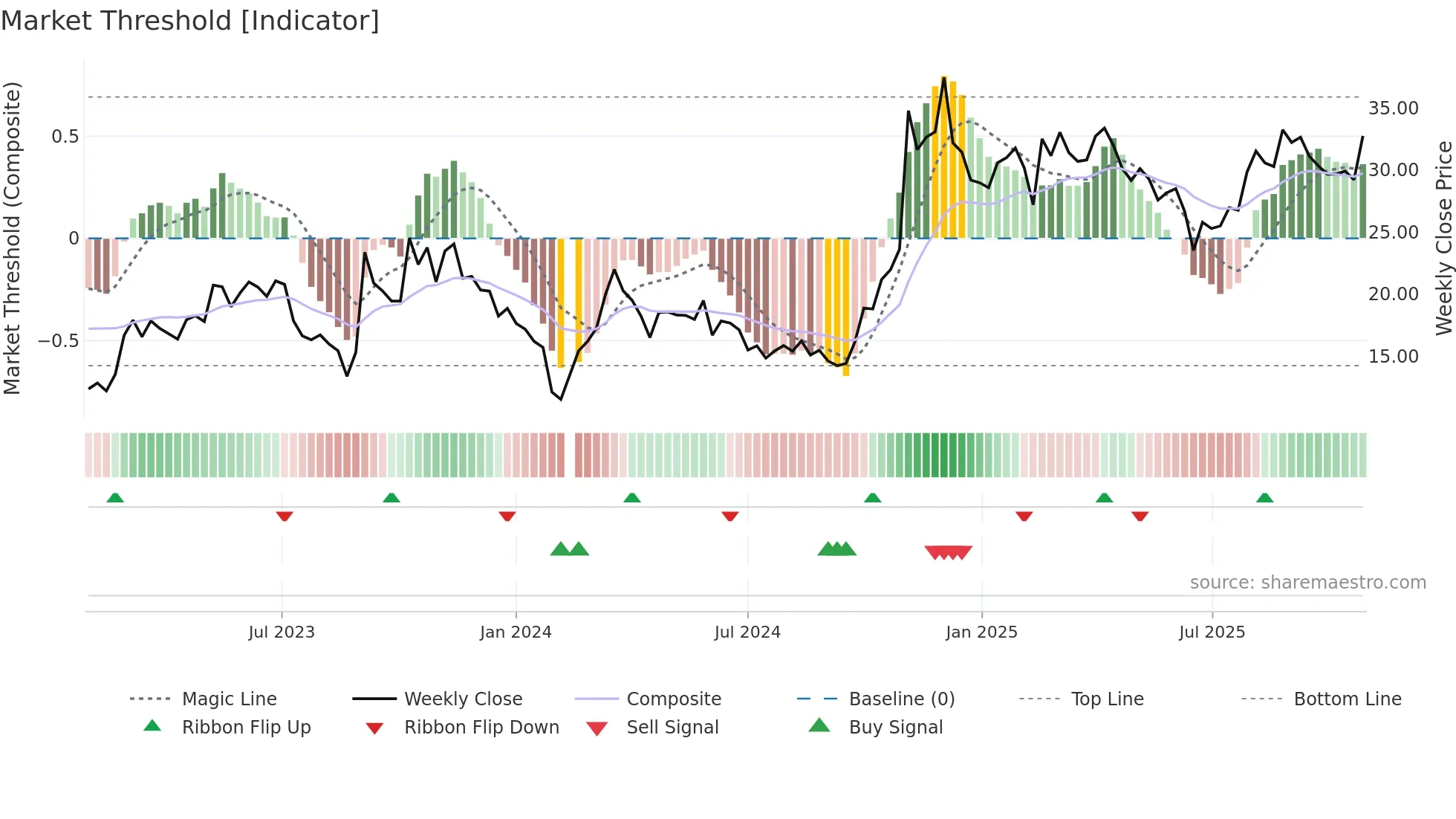 688418 weekly Market Threshold chart