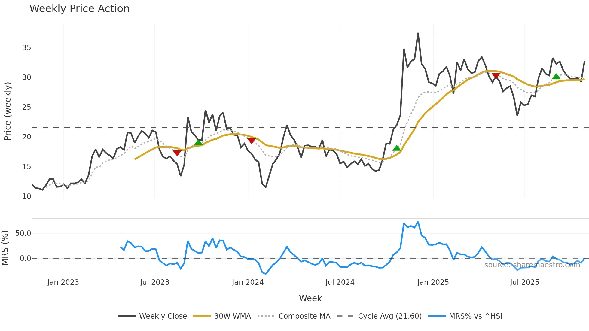 688418 weekly Price Action chart, closing 2025-10-27