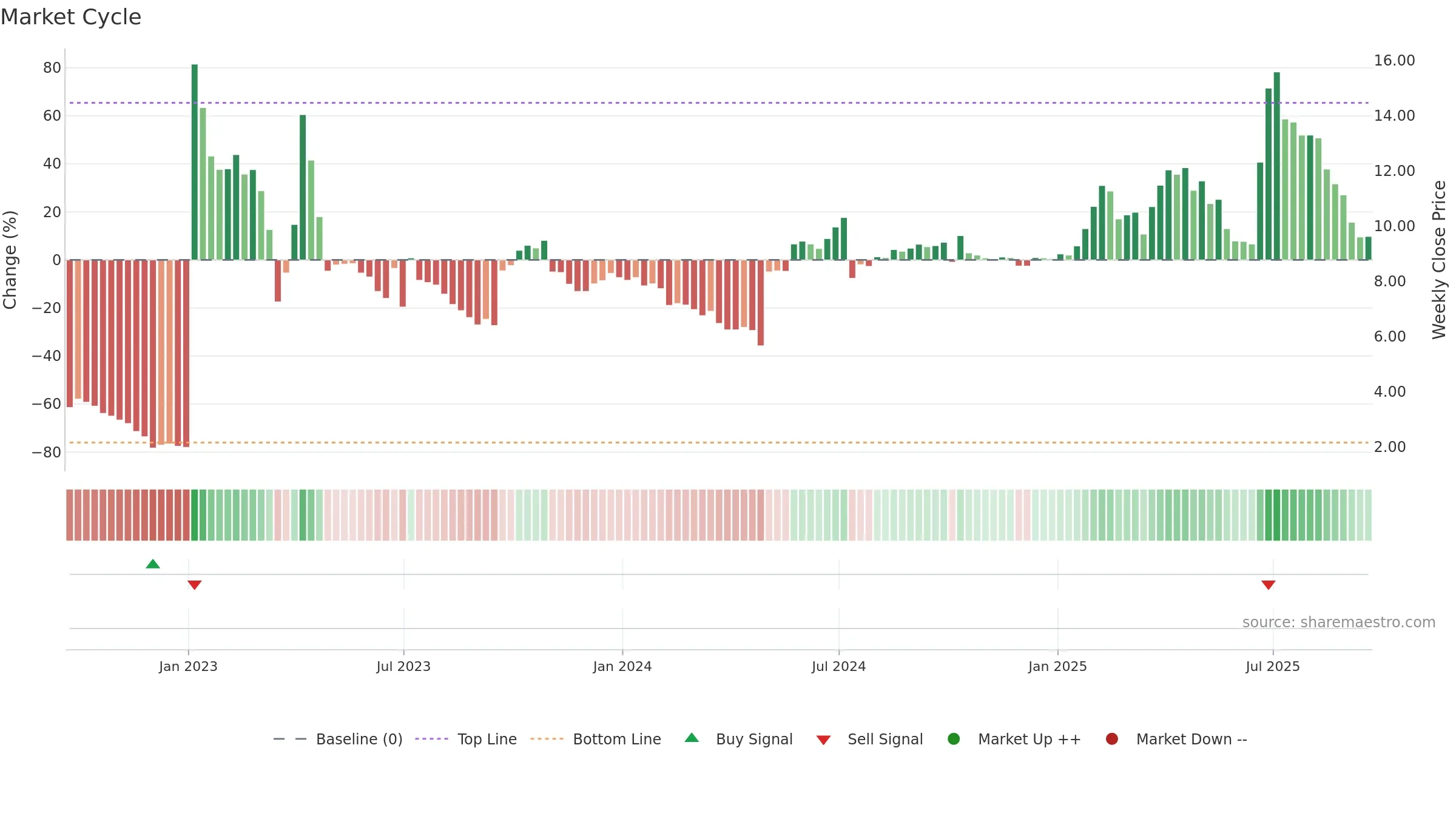 NYC weekly Market Cycle chart, closing 2025-09-19.