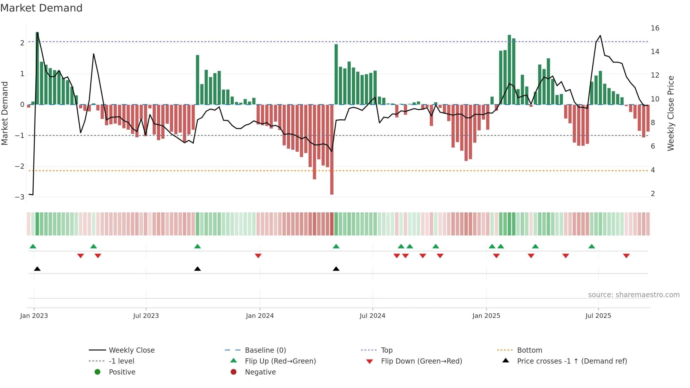 NYC weekly Market Demand chart, closing 2025-09-19.