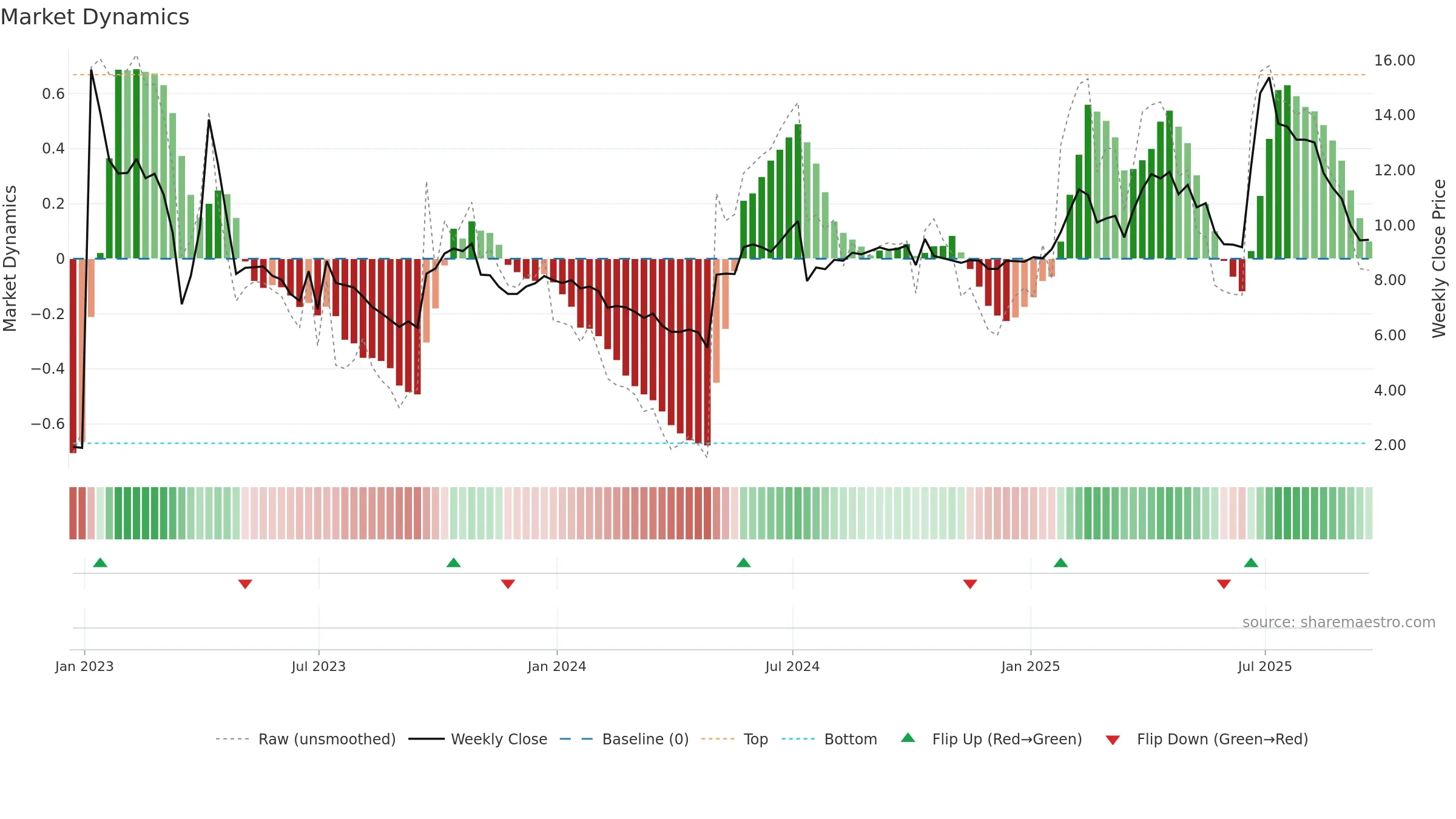 NYC weekly Market Dynamics chart, closing 2025-09-19.