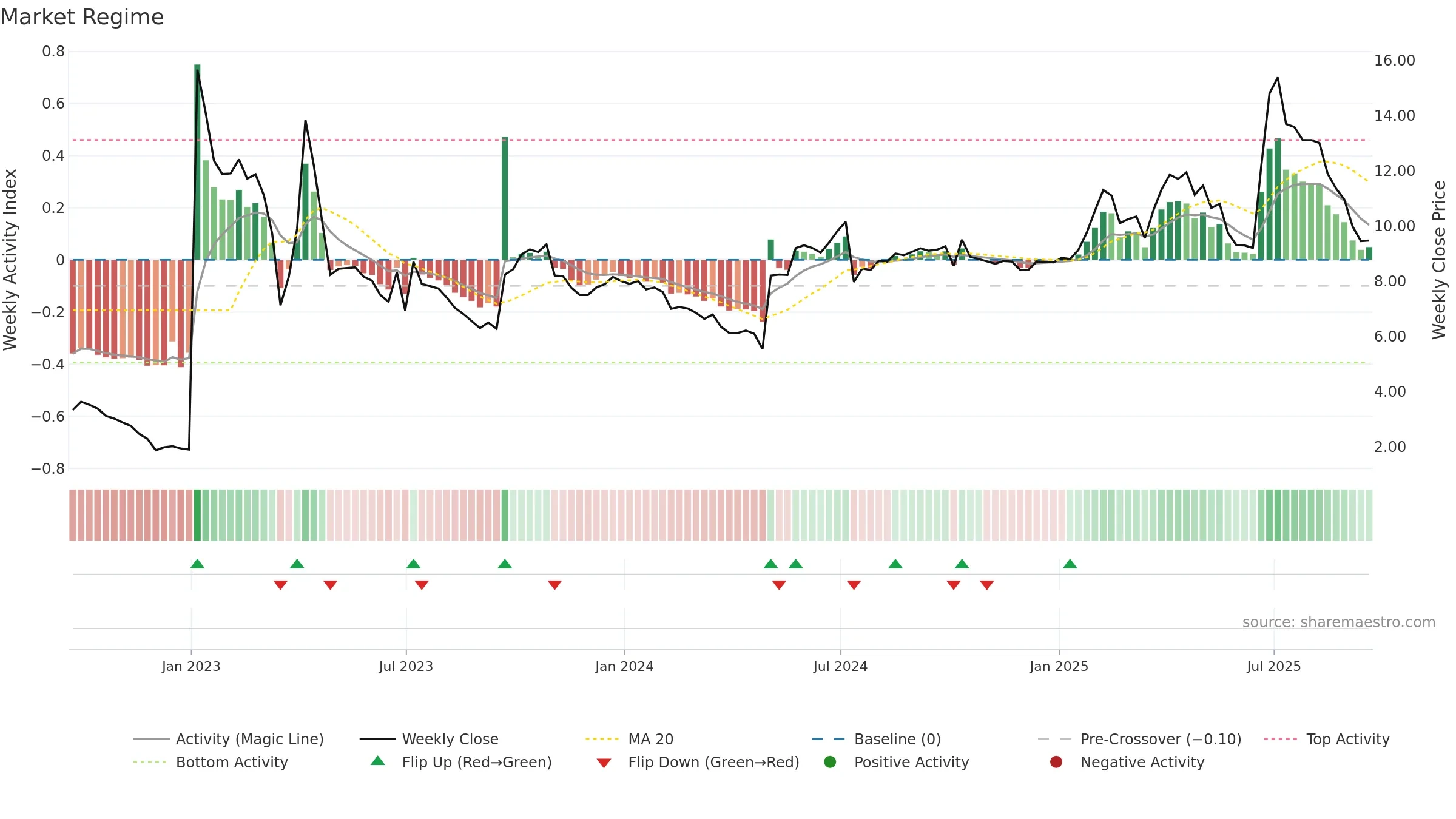 NYC weekly Market Snapshot chart, closing 2025-09-19.