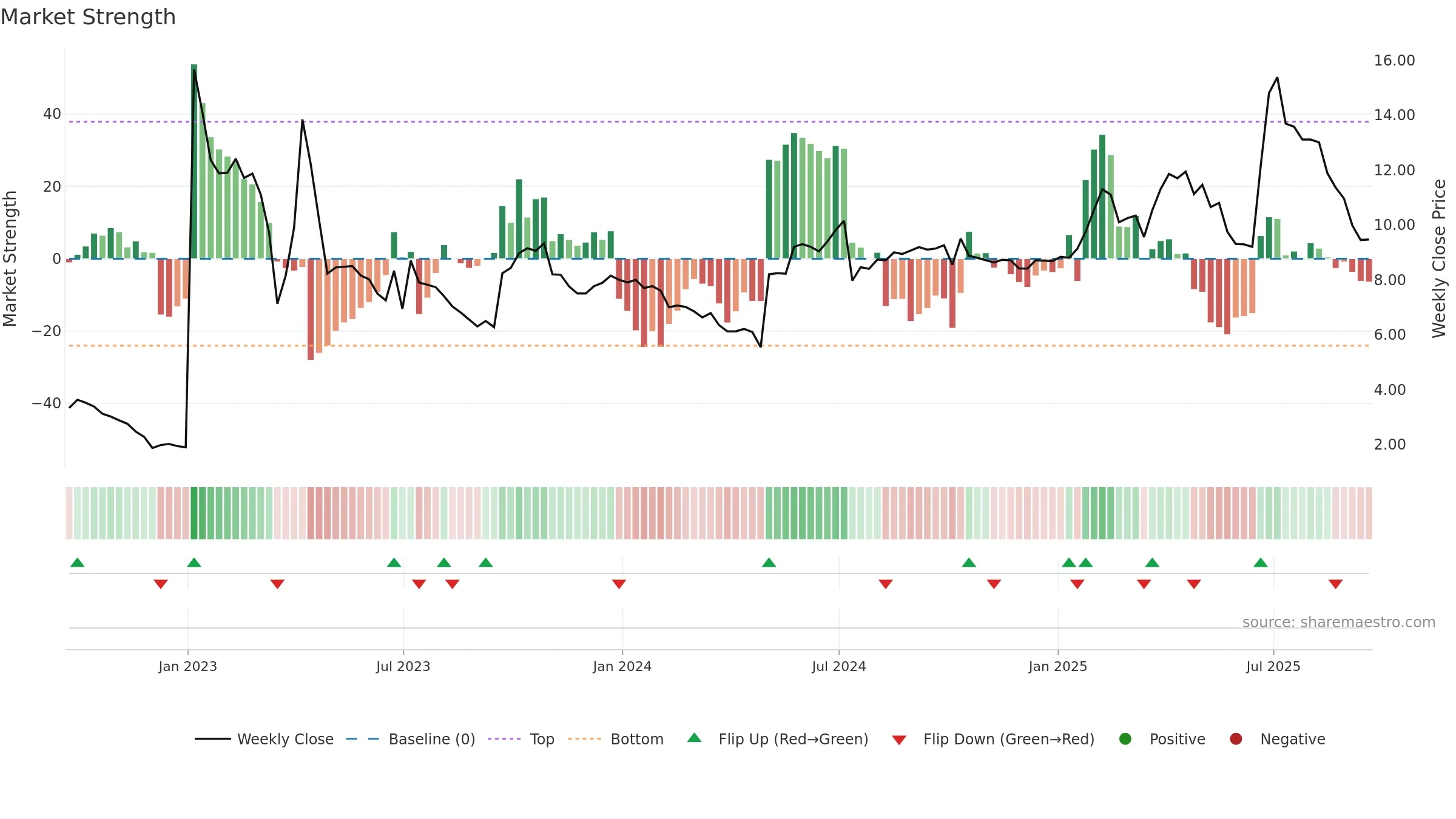 NYC weekly Market Strength chart, closing 2025-09-19.