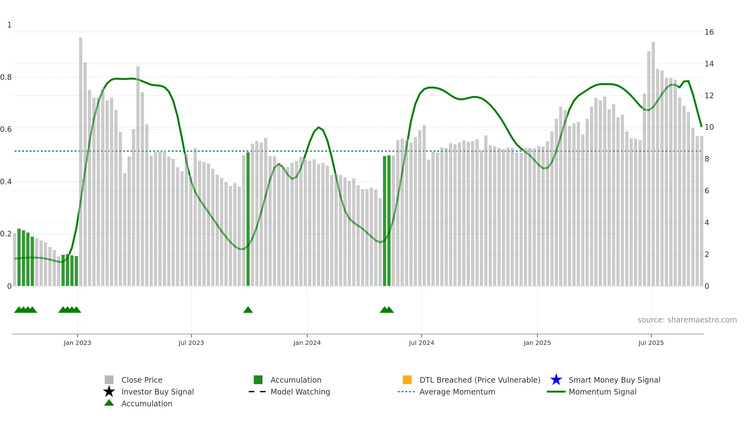 NYC weekly Smart Money chart, closing 2025-09-19.