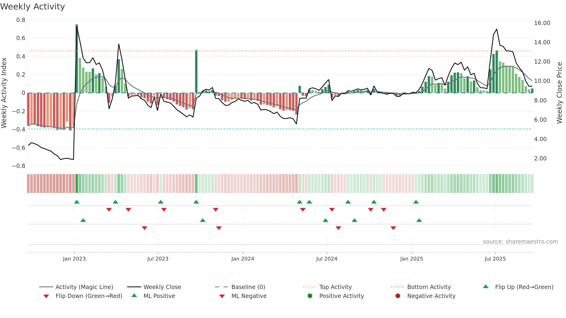 NYC weekly Activity chart, closing 2025-09-19.