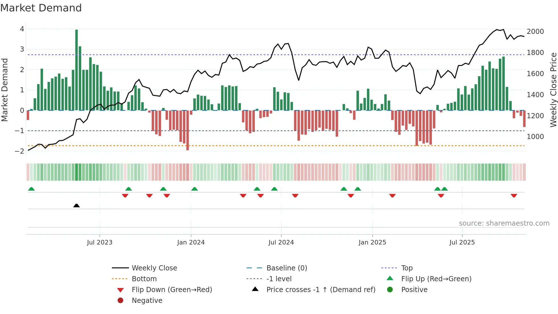 5195 weekly Market Demand chart