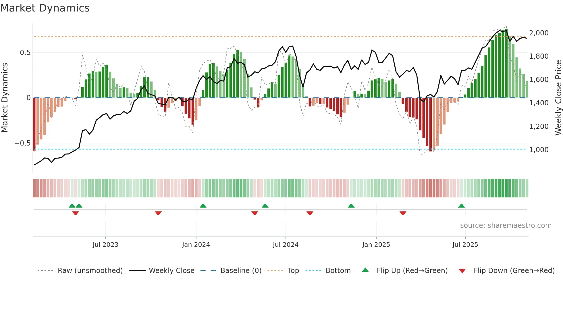 5195 weekly Market Dynamics chart
