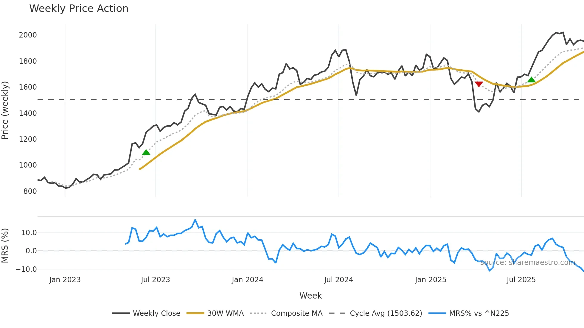 5195 weekly Price Action chart, closing 2025-11-03