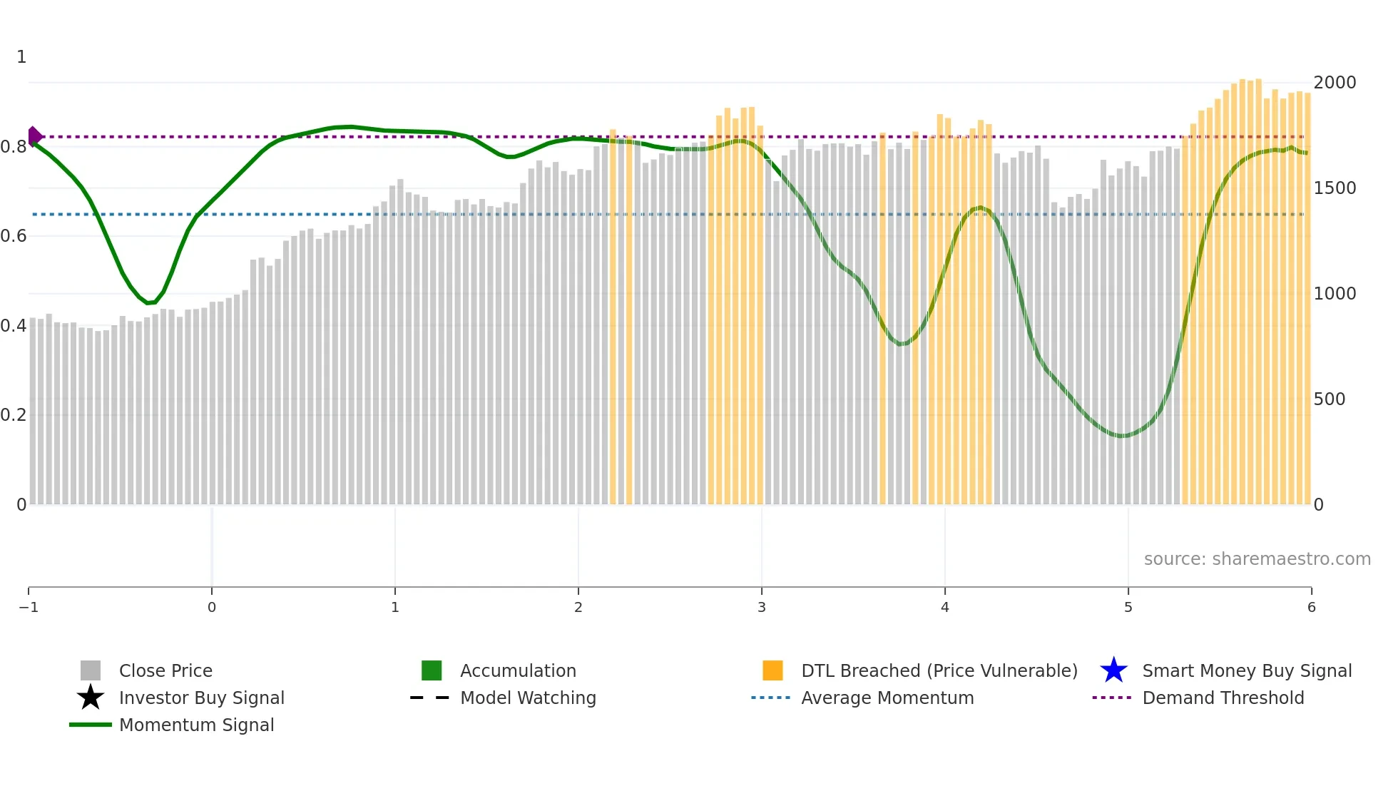 5195 weekly Smart Money chart