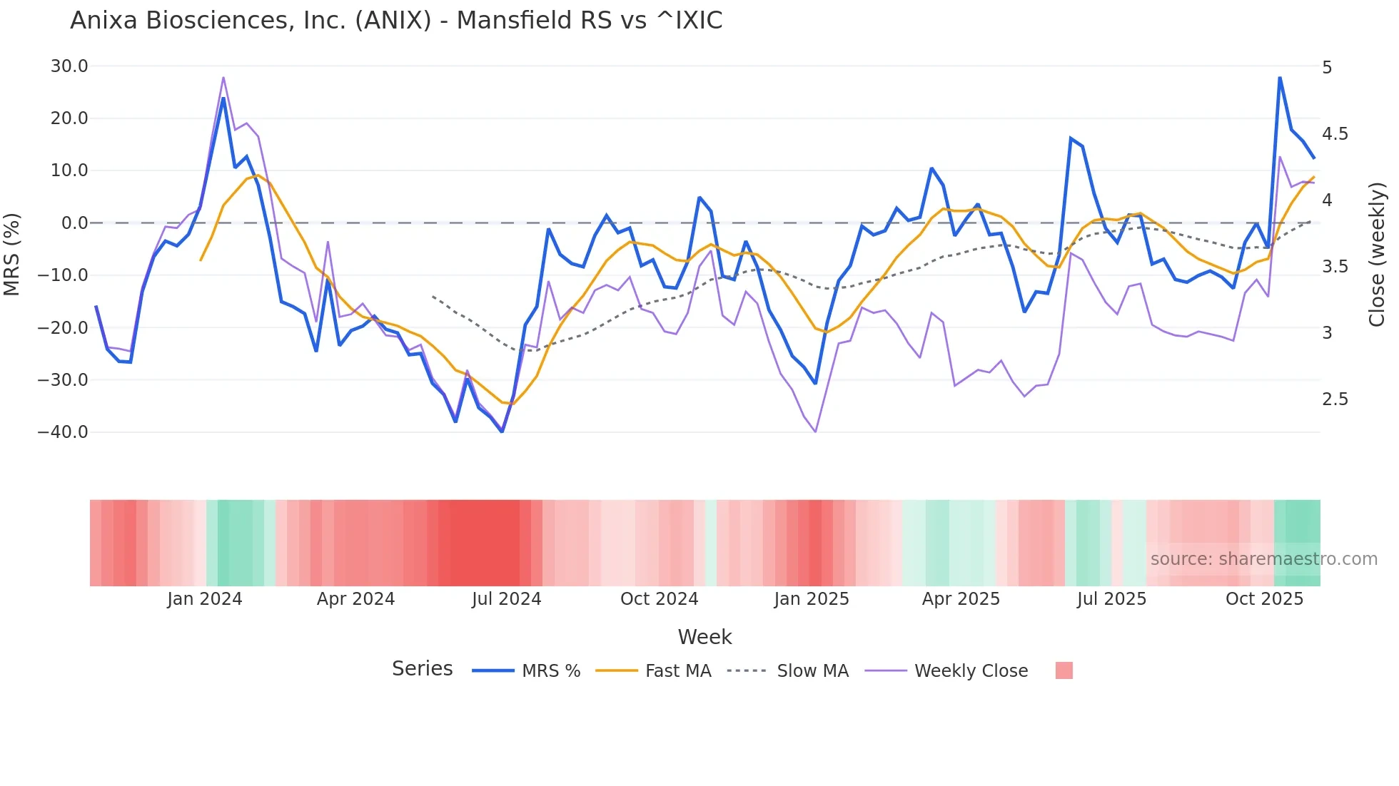 ANIX Mansfield Relative Strength chart