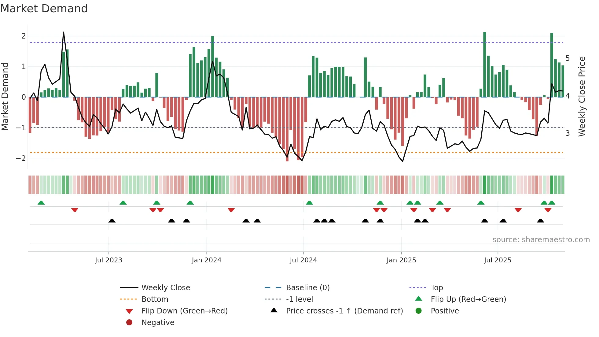 ANIX weekly Market Demand chart