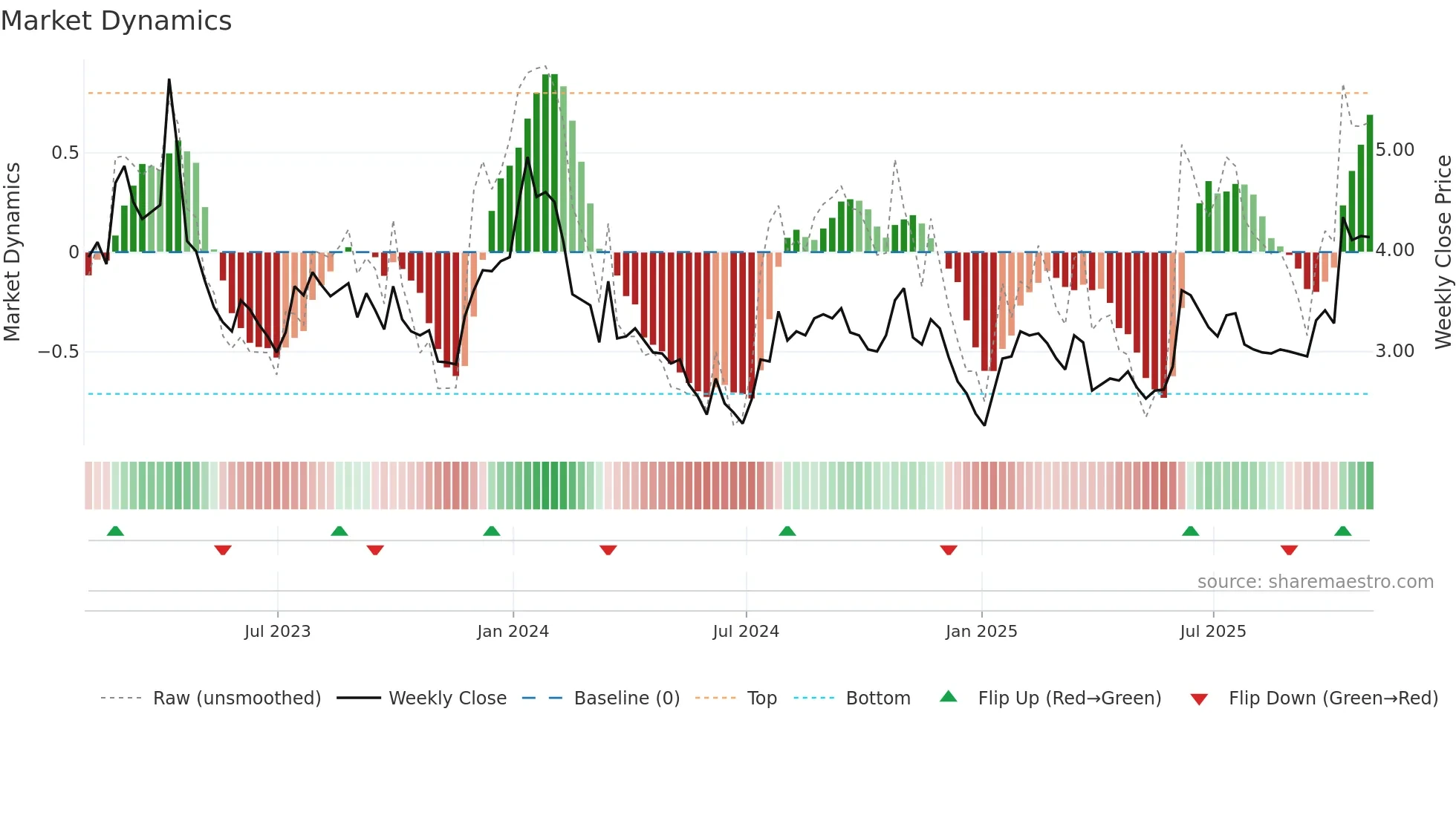 ANIX weekly Market Dynamics chart