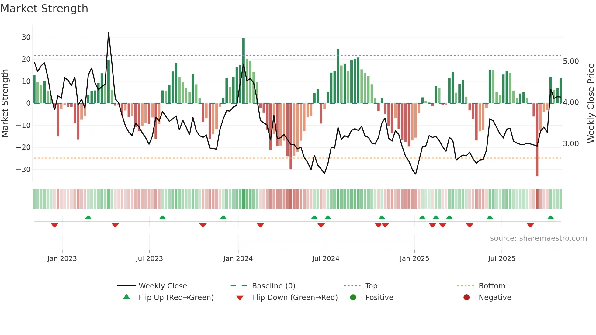 ANIX weekly Market Strength chart