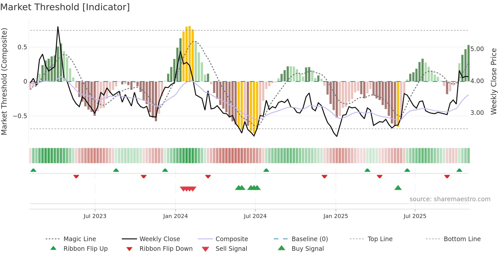 ANIX weekly Market Threshold chart