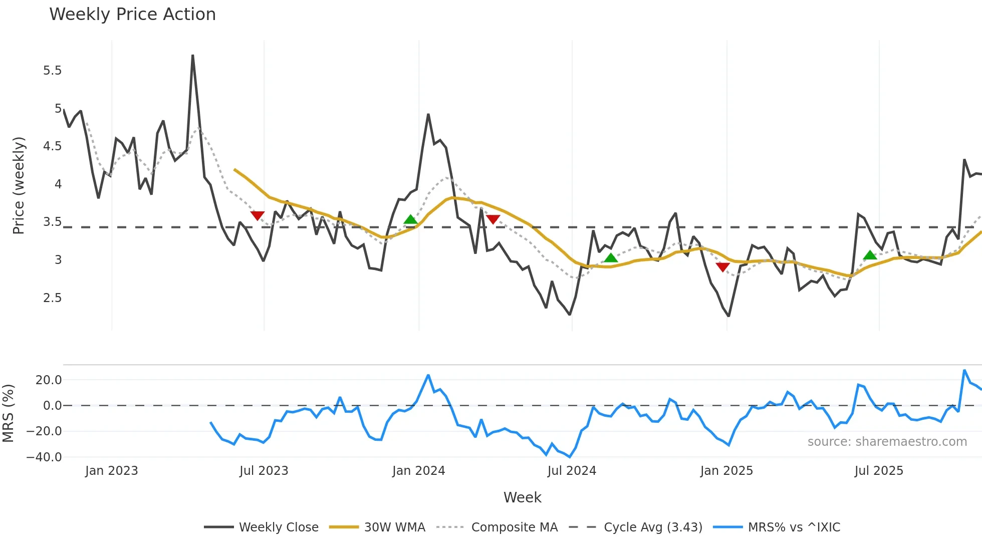 ANIX weekly Price Action chart, closing 2025-10-31
