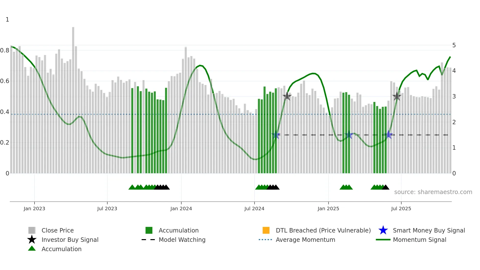 ANIX weekly Smart Money chart